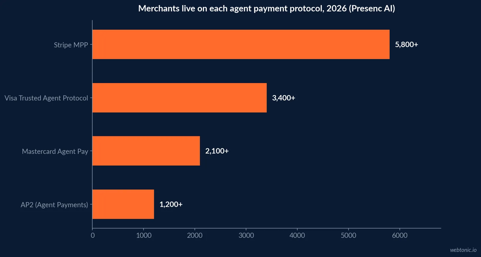 Horizontal bar chart of merchants live on each major agent payment protocol in 2026, showing Stripe MPP at 5,800 plus merchants, Visa Trusted Agent Protocol at 3,400 plus, Mastercard Agent Pay at 2,100 plus and AP2 at 1,200 plus