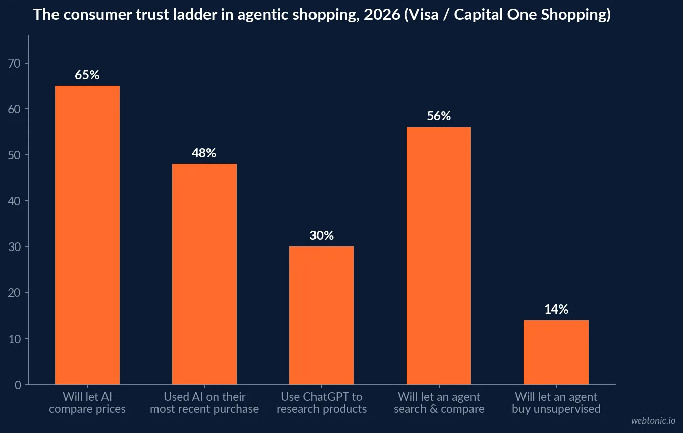 Bar chart of the 2026 consumer trust ladder in agentic shopping showing 65 percent willing to let AI compare prices, 56 percent willing to let an agent search and compare, 48 percent who used AI on their most recent purchase, 30 percent who use ChatGPT to research products and only 14 percent willing to let an agent buy unsupervised