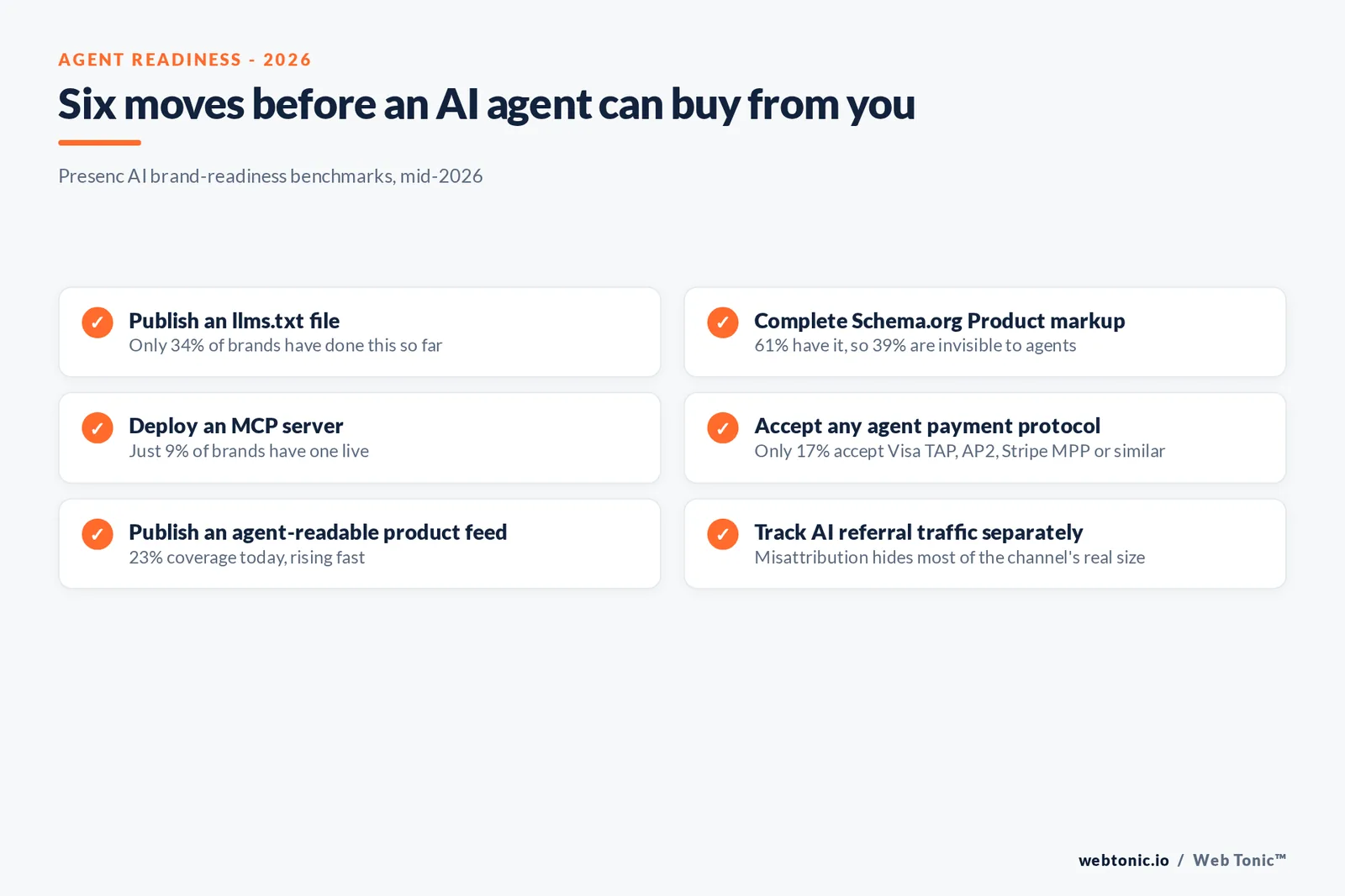 Branded checklist graphic listing six moves a brand should make before an AI agent can buy from it, each tied to a 2026 brand-readiness percentage from Presenc AI