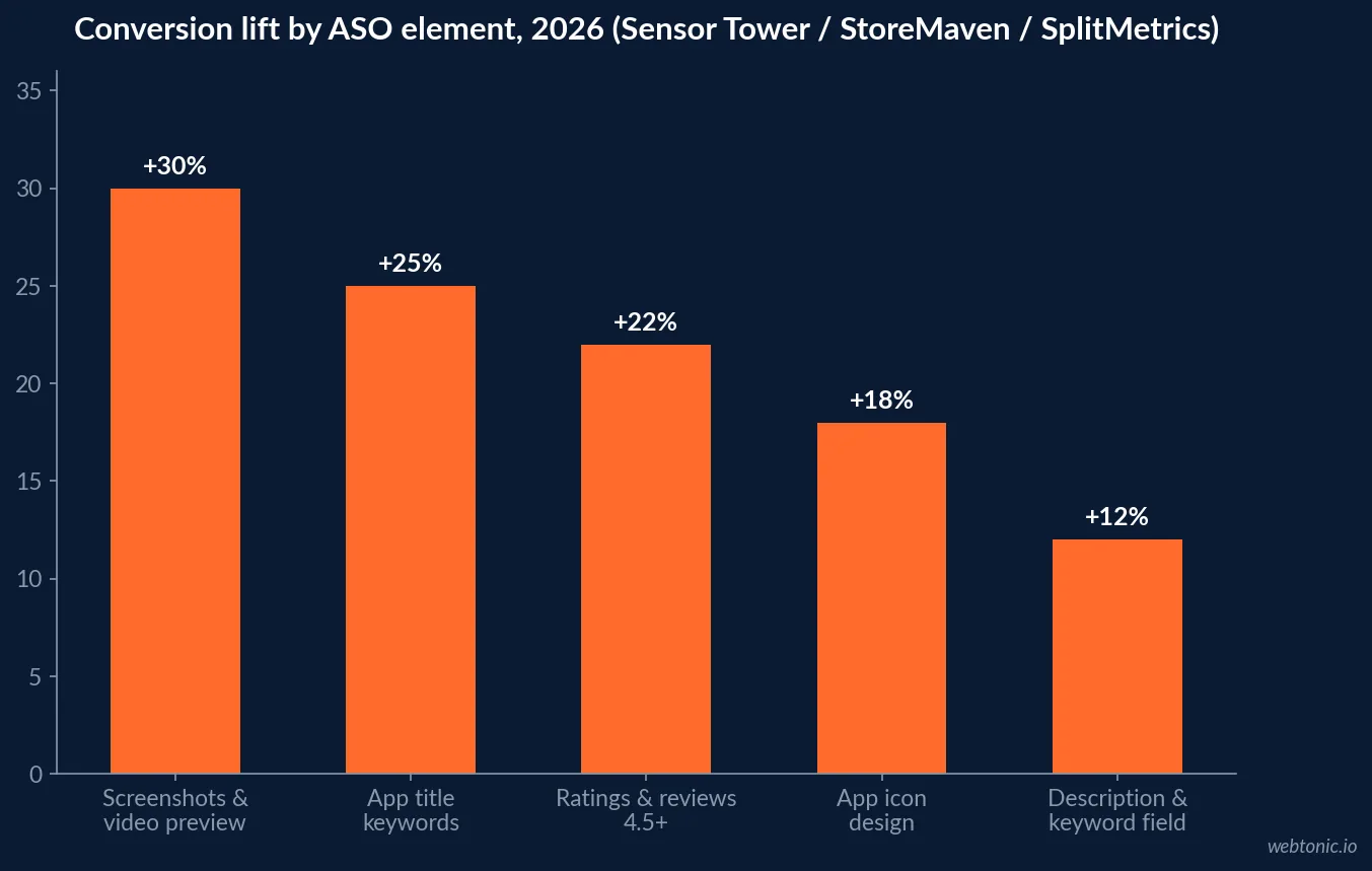 Bar chart of conversion lift by ASO element in 2026 showing screenshots and video preview at plus 30 percent, title keywords at plus 25 percent, ratings and reviews above 4.5 stars at plus 22 percent, app icon design at plus 18 percent and the description and keyword field at plus 12 percent