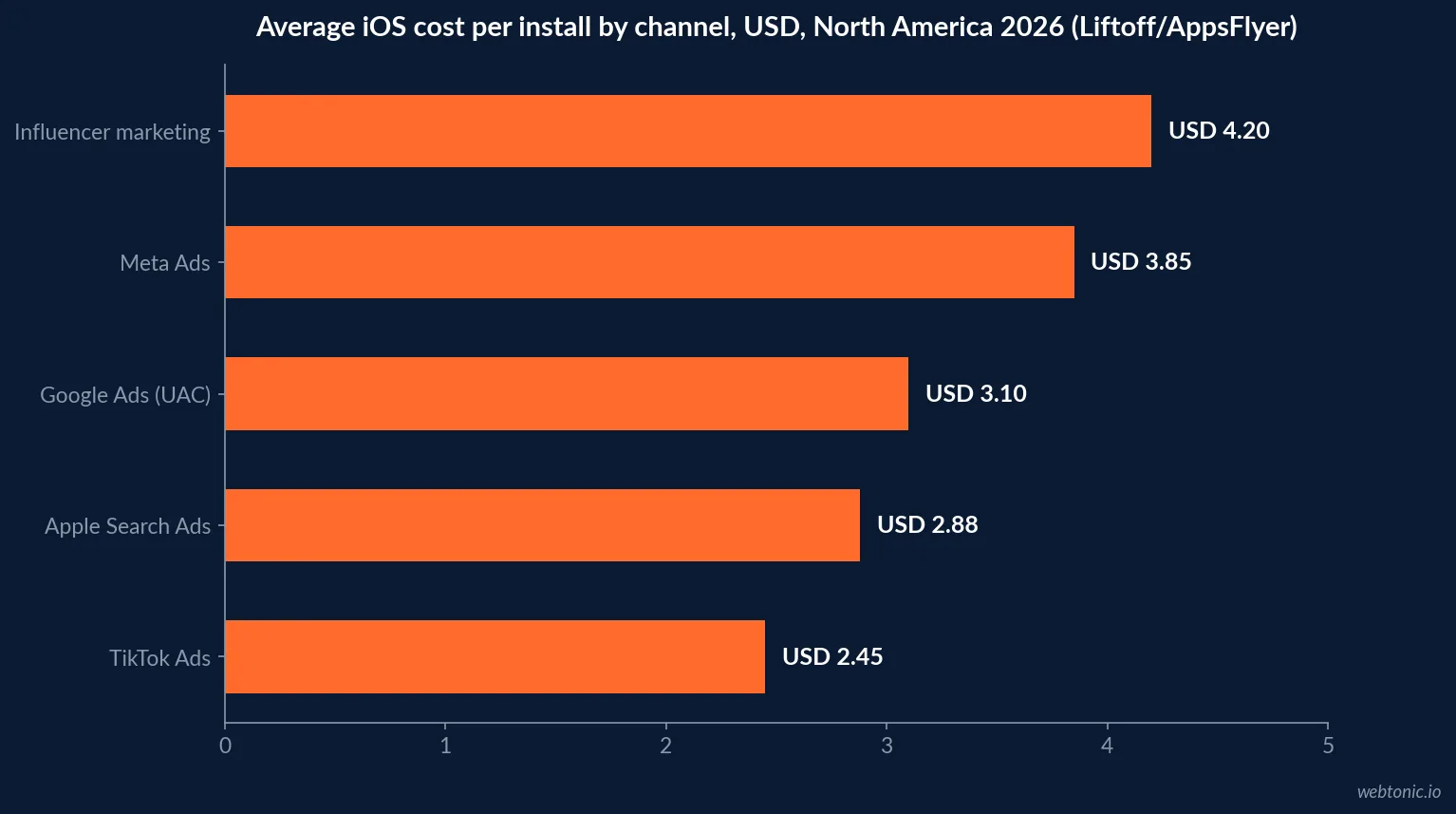 Horizontal bar chart of average iOS cost per install by acquisition channel in North America for 2026, showing influencer marketing at USD 4.20, Meta Ads at USD 3.85, Google Ads UAC at USD 3.10, Apple Search Ads at USD 2.88 and TikTok Ads at USD 2.45