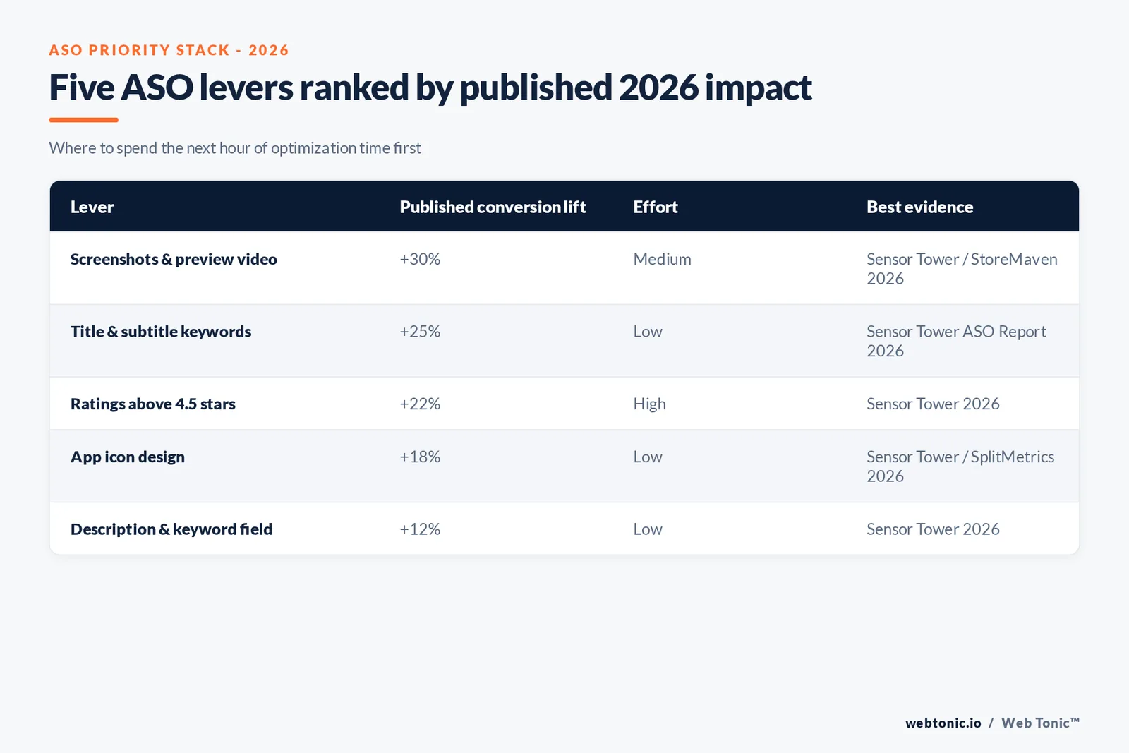 Branded matrix graphic ranking five ASO levers by published 2026 conversion lift, required effort and best supporting source