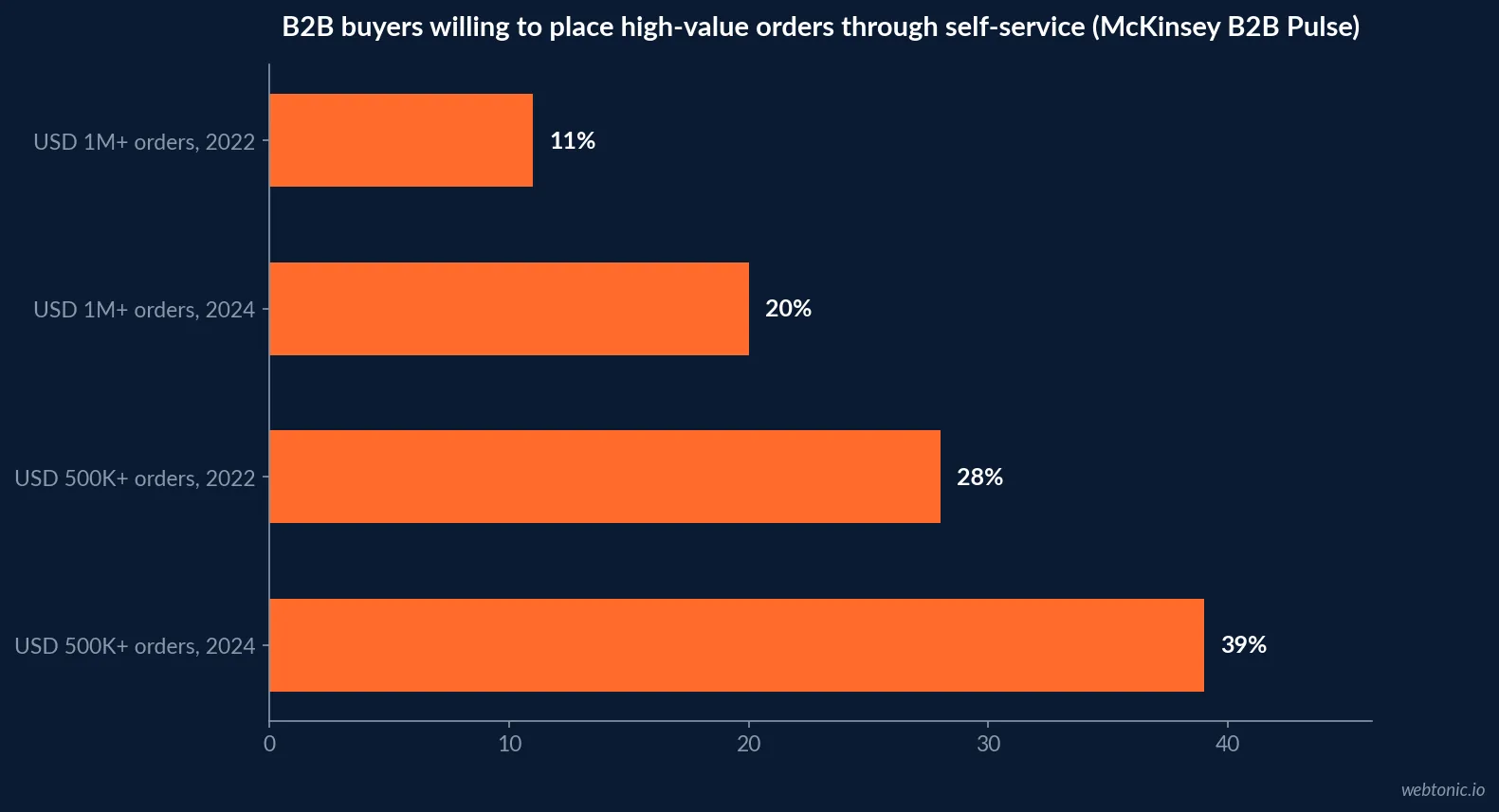 Horizontal bar chart showing B2B buyers willing to place high value orders through self-service growing from 28 percent to 39 percent for orders above 500 thousand dollars, and from 11 percent to 20 percent for orders above 1 million dollars, comparing 2022 to 2024