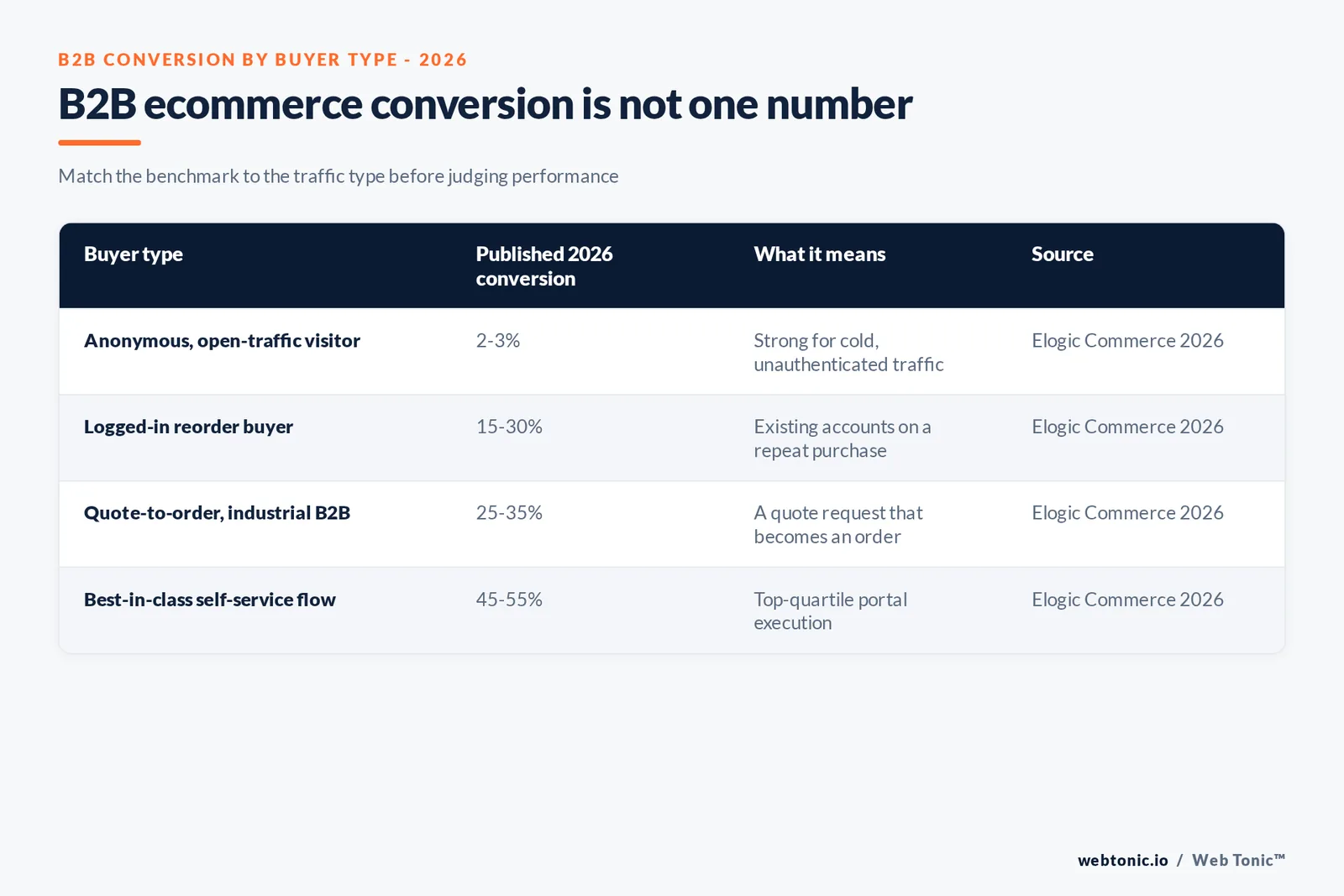 Branded matrix graphic comparing B2B ecommerce conversion benchmarks across four buyer types, from anonymous open-traffic visitors at 2 to 3 percent up to best-in-class self-service execution at 45 to 55 percent