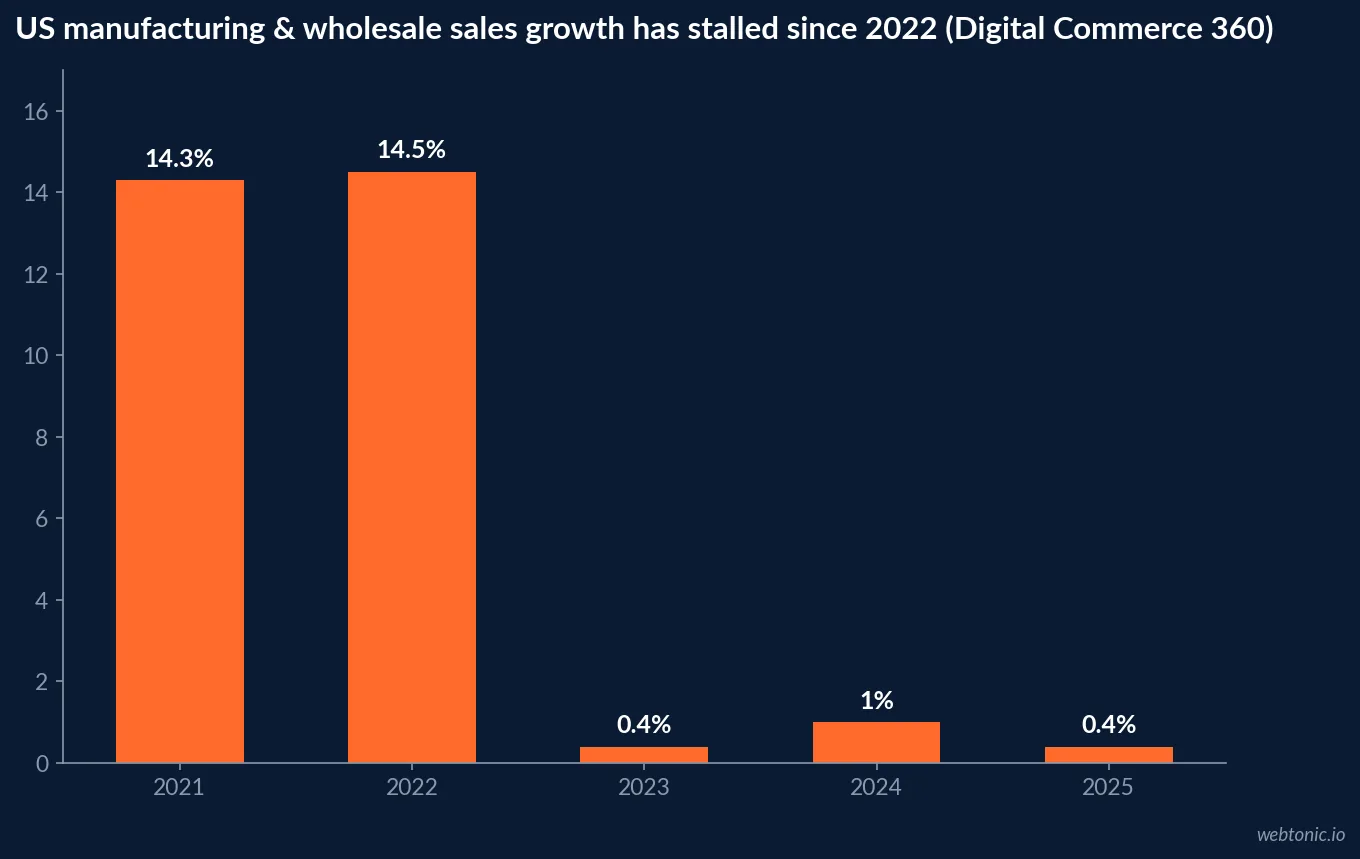 Bar chart showing US manufacturing and wholesale sales growth rate by year from 2021 to 2025, with 14.3 percent in 2021 and 14.5 percent in 2022 during the pandemic rebound collapsing to 0.4, 1.0 and 0.4 percent in 2023, 2024 and 2025