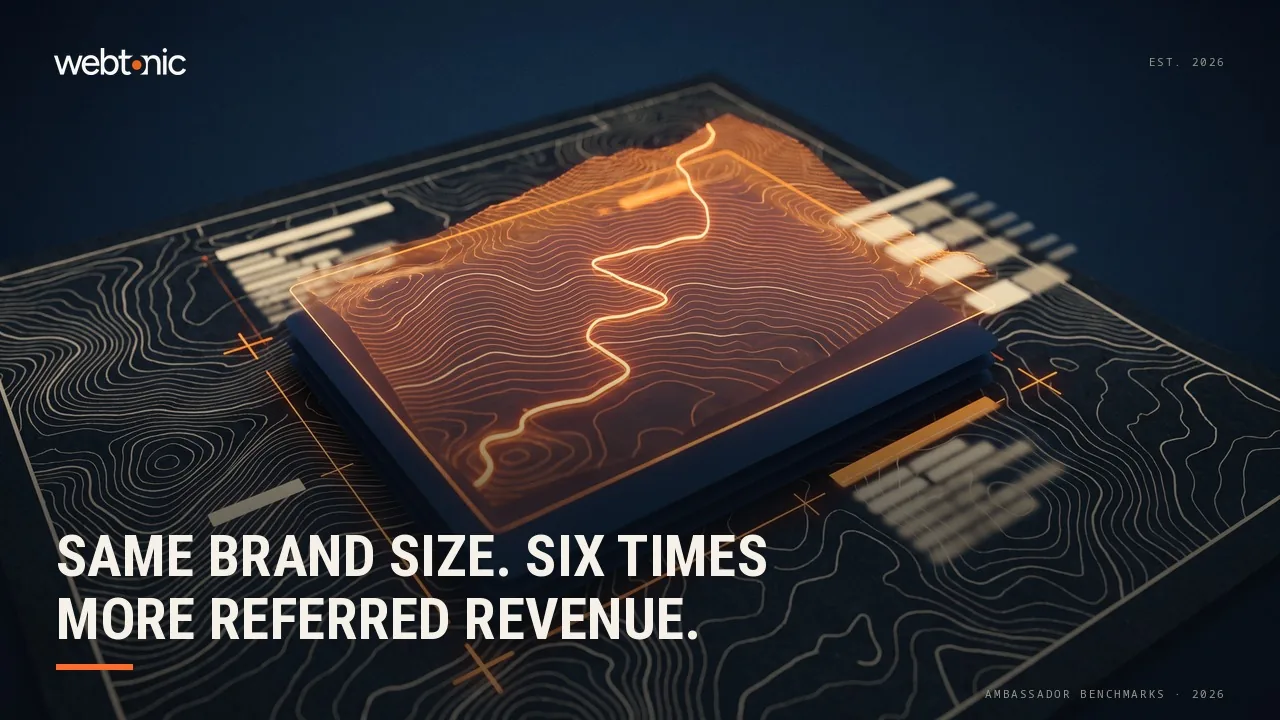 Brand ambassador statistics 2026 thumbnail showing top-quartile programs referring 5.58 percent of brand revenue against a 0.88 percent baseline, a sixfold gap