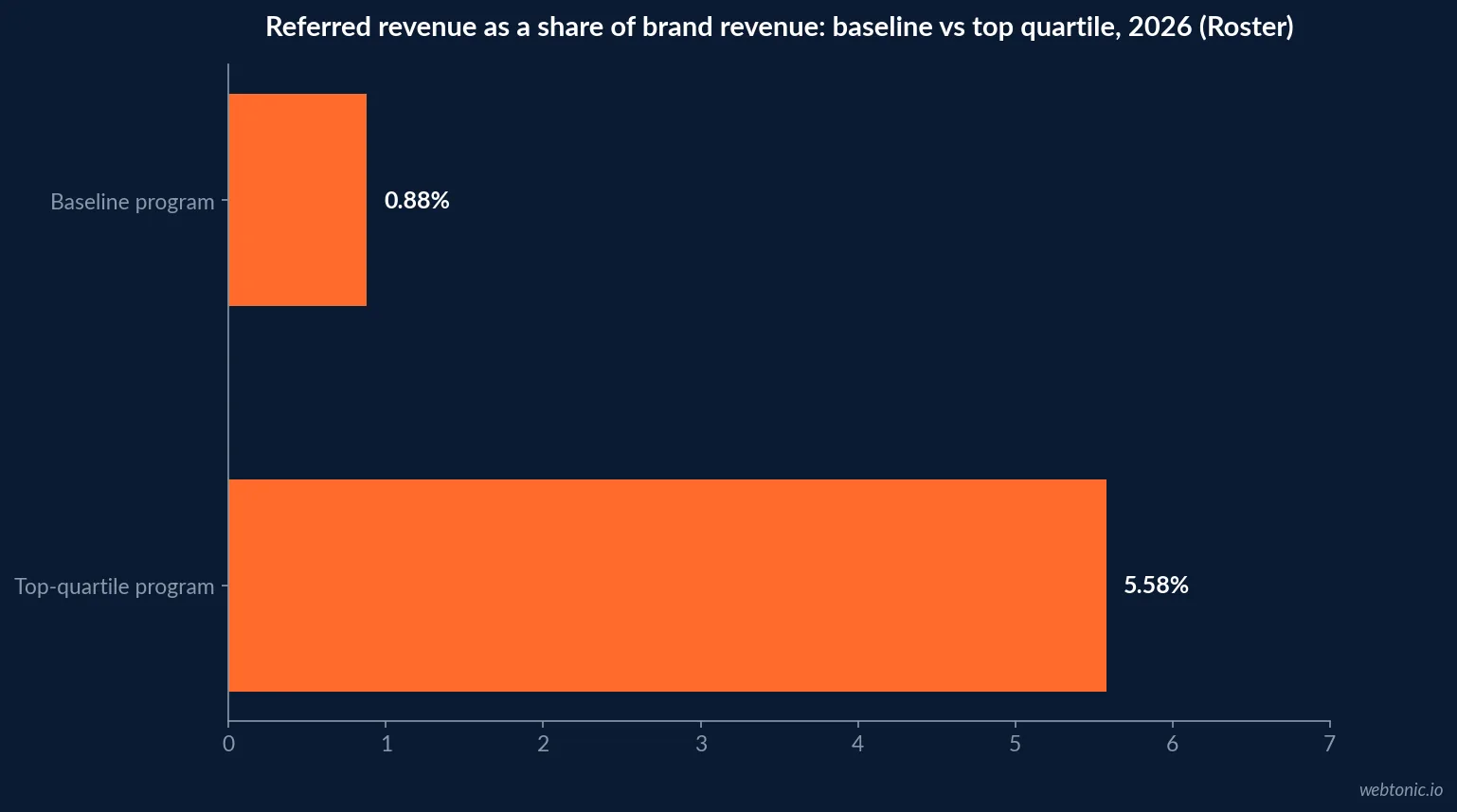 Horizontal bar chart comparing 2026 B2B ambassador and creator program adoption statistics: programs outperform non-users by 39 percent on engagement and brand awareness and by 30 percent on revenue growth and lead generation