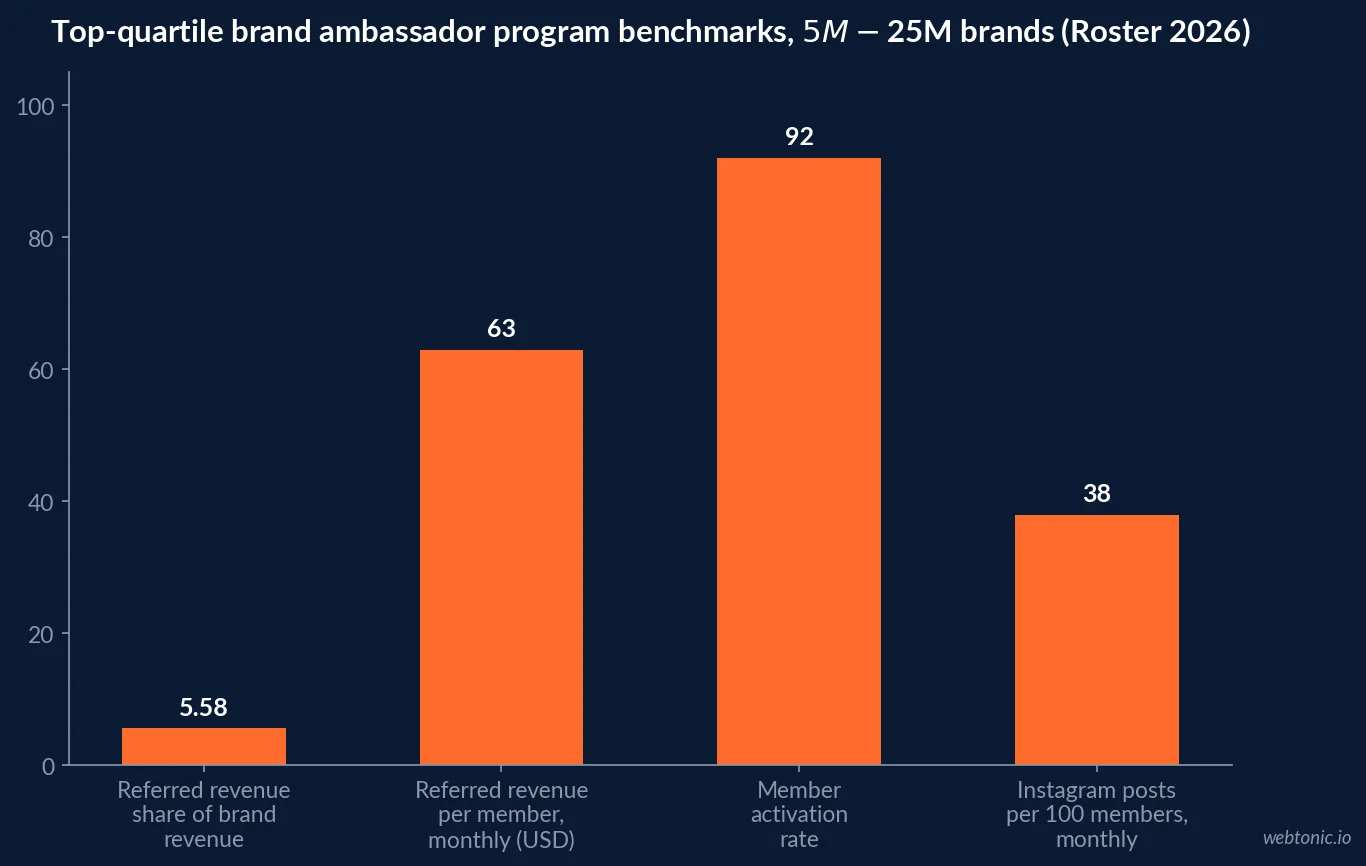 Bar chart of brand ambassador program benchmarks for 2026 showing top-quartile programs referring 5.58 percent of brand revenue against a 0.88 percent baseline, a sixfold gap