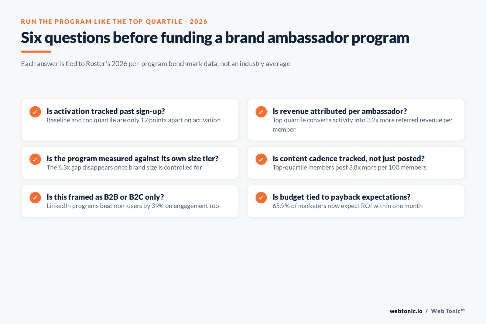 Branded checklist graphic covering six questions to ask before funding a brand ambassador program, each tied to a published 2026 statistic on activation, revenue attribution and budget growth
