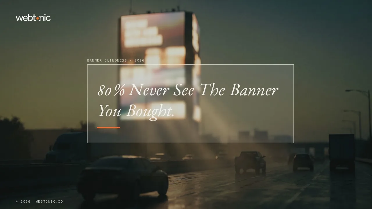 Banner blindness statistics 2026 thumbnail showing 80 percent of internet users report no recollection of any banner ad after browsing a website