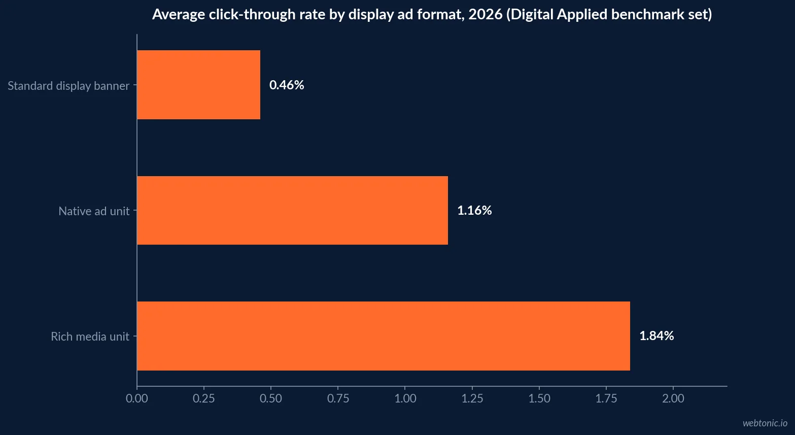 Horizontal bar chart comparing average click-through rate by display ad format in 2026, showing standard display banners at 0.46 percent, native ad units at 1.16 percent and rich media units at 1.84 percent