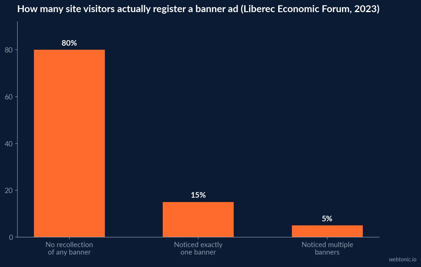 Bar chart from a 2023 Liberec Economic Forum eye-tracking study showing 80 percent of site visitors report no recollection of any banner ad, 15 percent noticed exactly one banner and 5 percent noticed multiple banners
