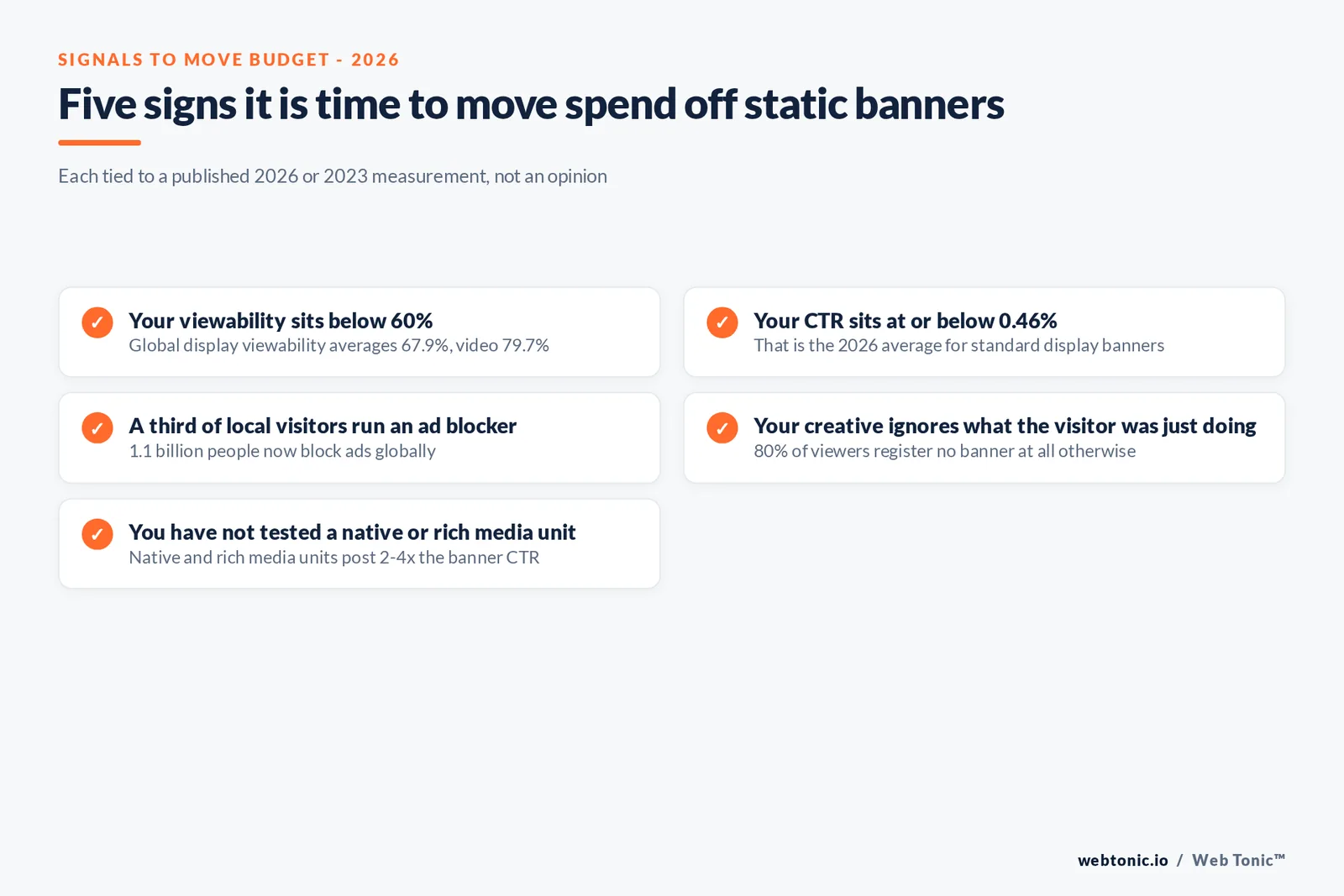 Branded checklist graphic listing five signs it is time to move ad budget off static banners, each tied to a published 2026 or 2023 measurement