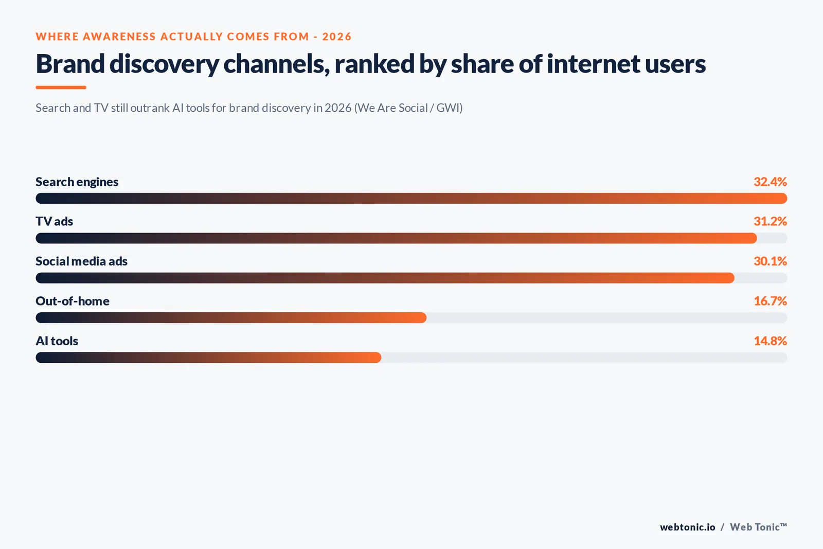Branded stat-bars graphic summarizing 2026 brand awareness benchmarks across discovery channels, recall lift from combined formats, and marketer priority shift toward awareness