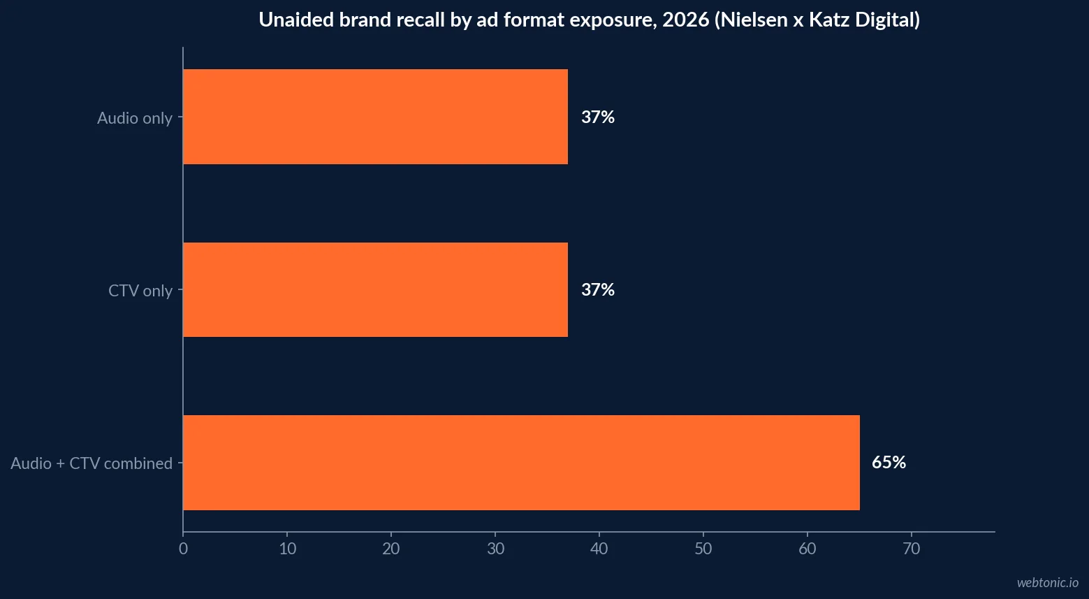 Horizontal bar chart of 2026 brand recall statistics showing unaided recall at 37 percent for a single ad format versus 65 percent when digital audio and CTV exposure are combined