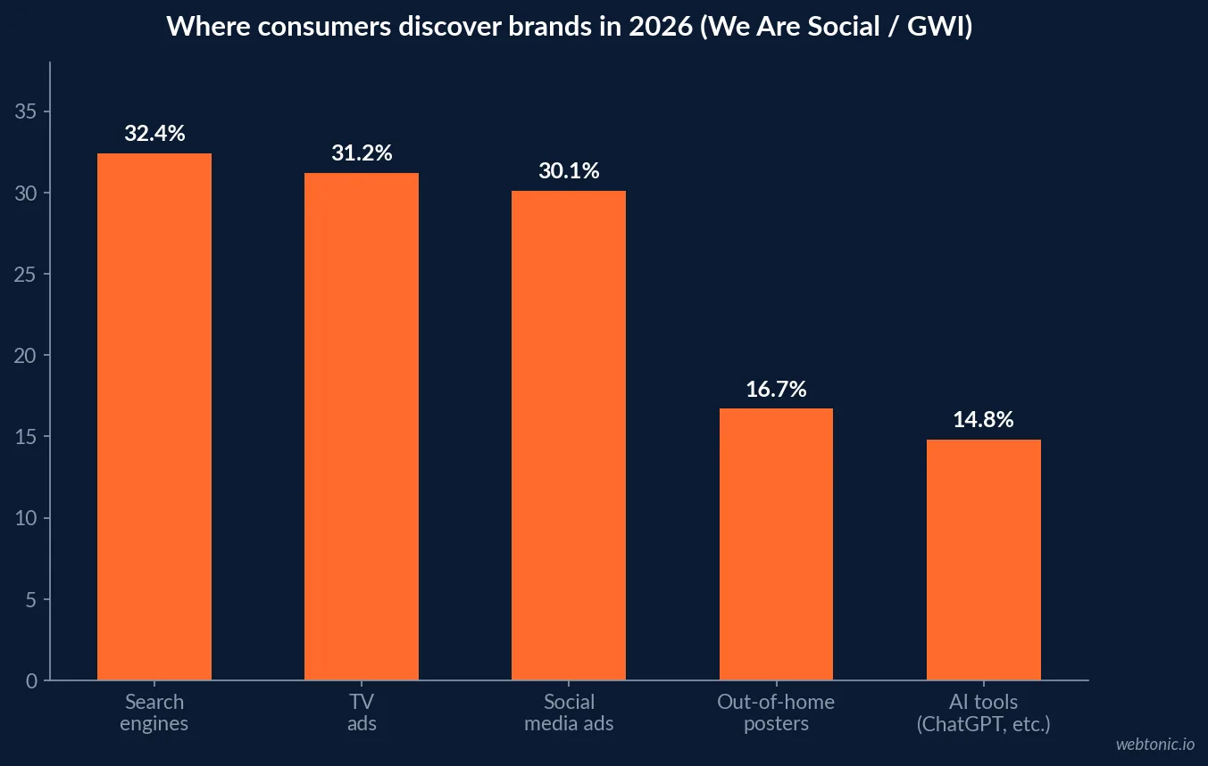Bar chart of 2026 brand discovery channel statistics showing search engines at 32.4 percent, TV ads at 31.2 percent, social media ads at 30.1 percent and AI tools at only 14.8 percent