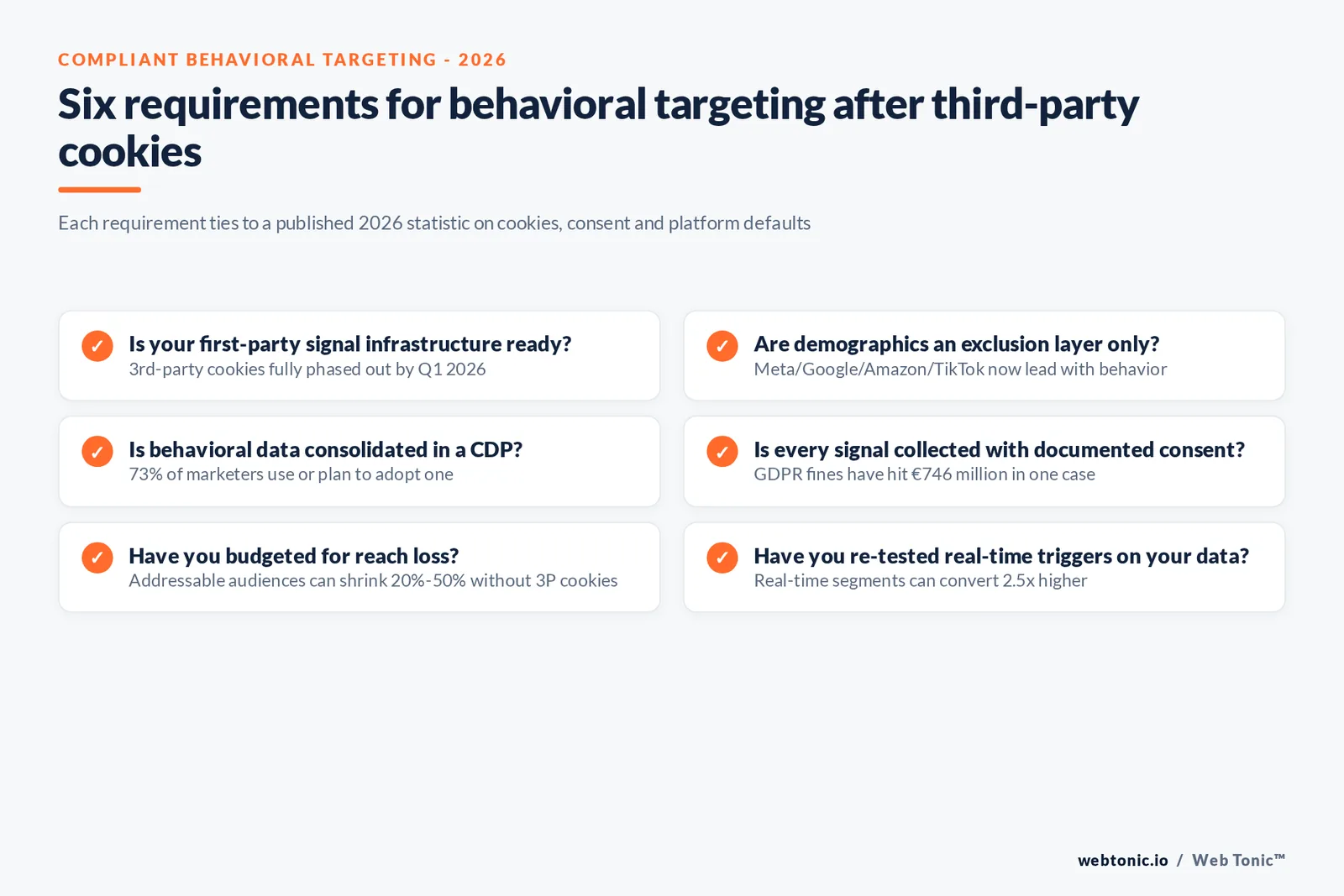 Branded checklist graphic of six requirements for compliant behavioral targeting in 2026, each tied to a published statistic on cookie deprecation, consent and platform adoption