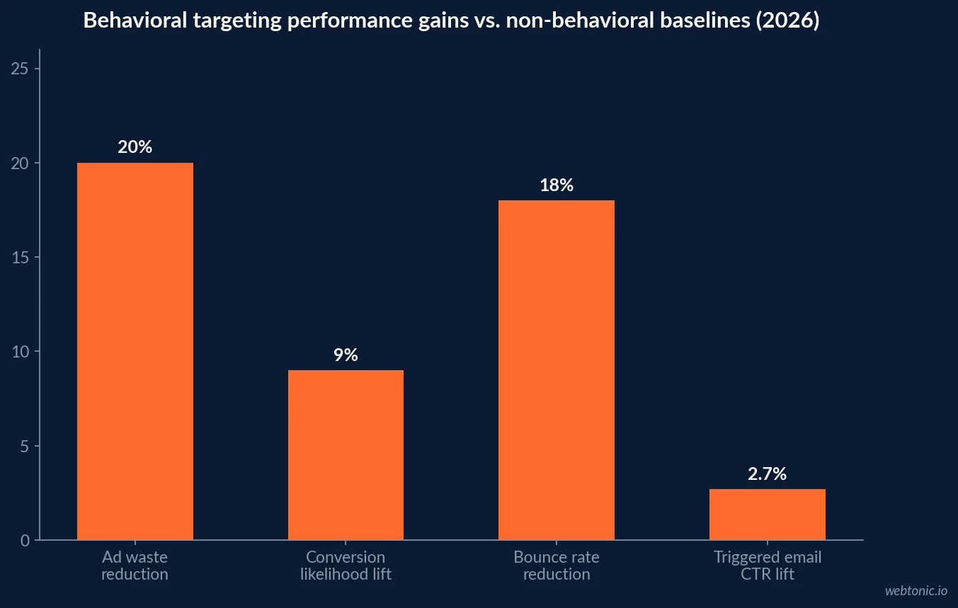 Bar chart of behavioral targeting performance gains in 2026 showing a 20 percent ad waste reduction, 9 percent conversion likelihood lift, 18 percent bounce rate reduction and a 2.7 percent triggered email click-through rate lift versus non-behavioral baselines