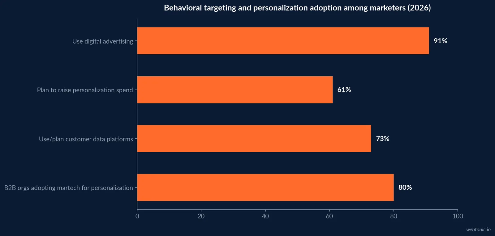 Horizontal bar chart of adoption statistics for behavioral and personalized targeting in 2026 including marketers using digital advertising, planning to increase personalization investment and adopting customer data platforms