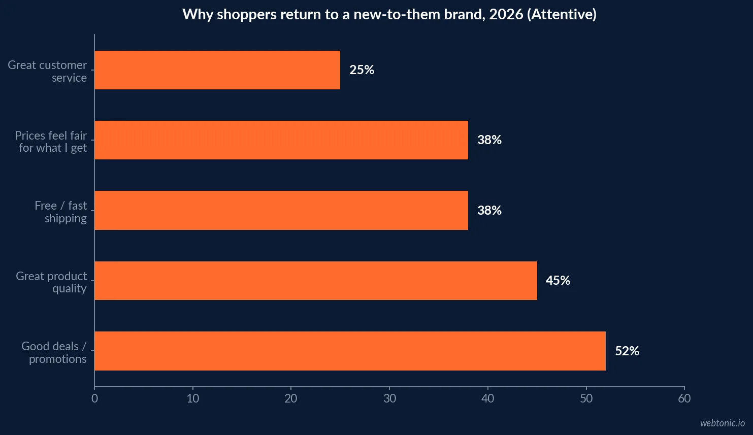 Horizontal bar chart of 2026 consumer loyalty statistics ranking why shoppers return to a brand: good deals lead at 52 percent while exclusive loyalty offers rank sixth at 18 percent