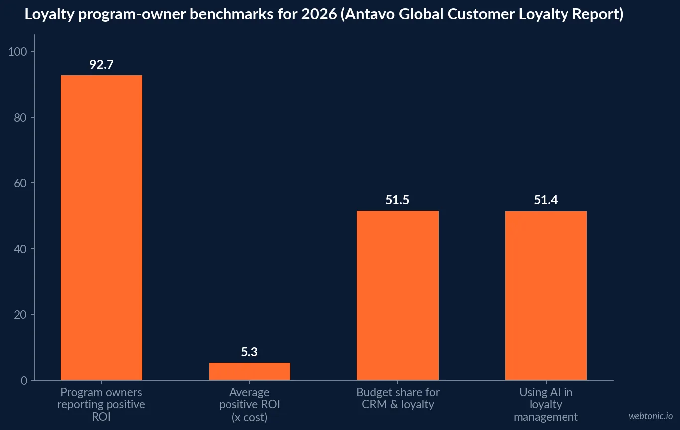 Bar chart of 2026 loyalty program ROI statistics showing 92.7 percent of program owners reporting positive return, averaging 5.3 times their program cost in revenue