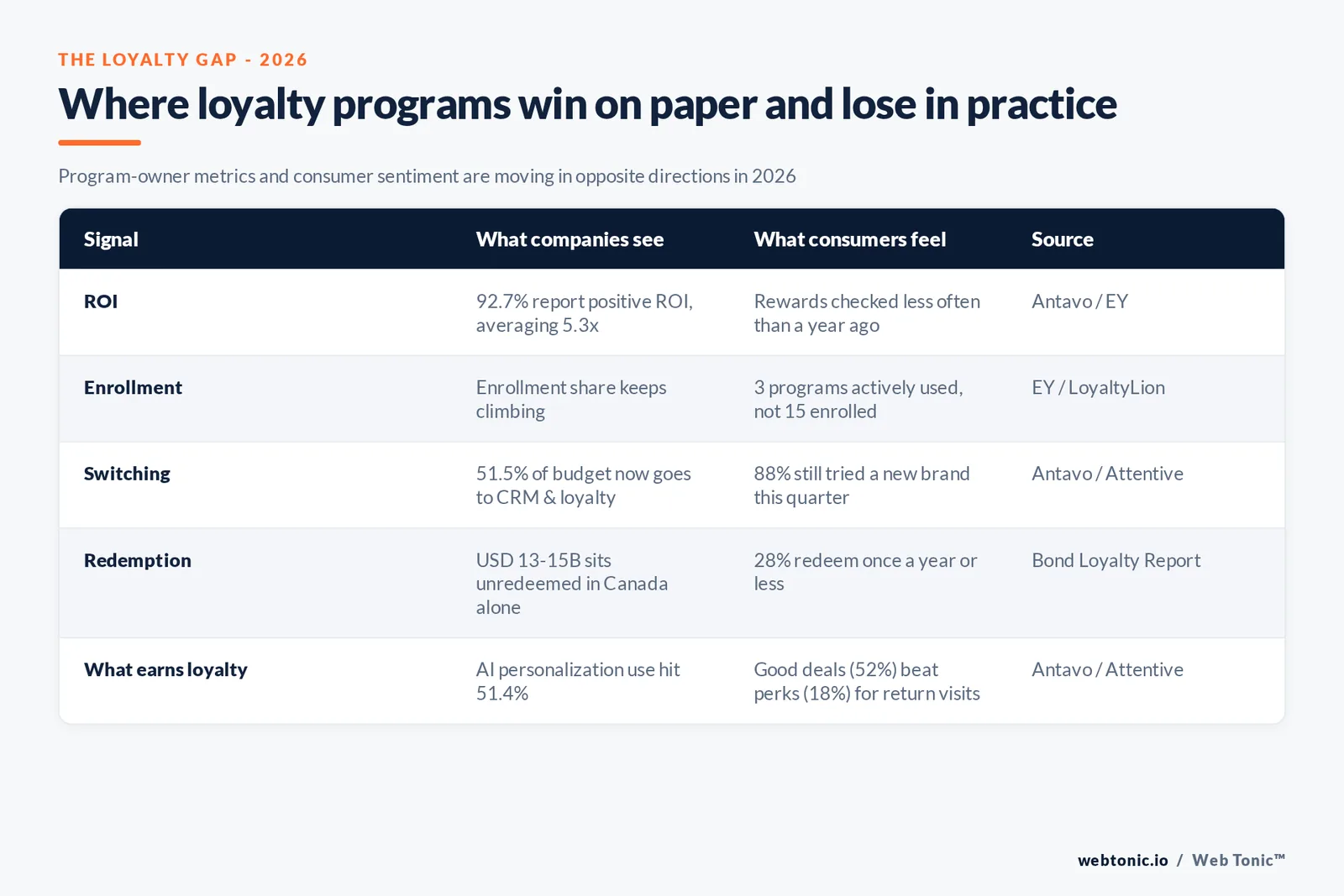 Branded matrix graphic mapping five 2026 brand loyalty statistics categories - program ROI, enrollment, consumer sentiment, switching behavior and generational connection - with their headline figures