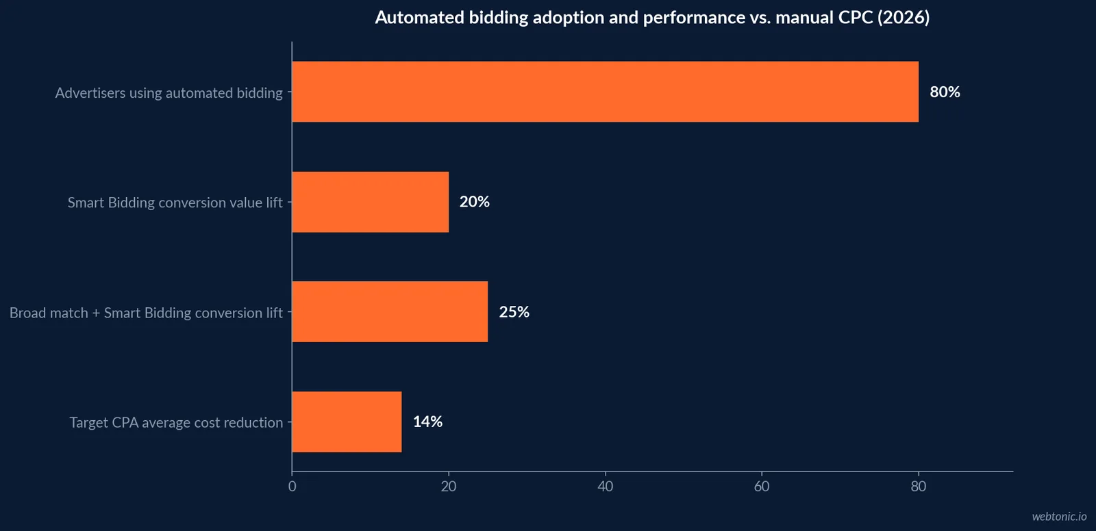Horizontal bar chart of automated bidding adoption and performance statistics for 2026 including the share of advertisers using automated bidding, the Smart Bidding conversion value lift and the Target CPA cost reduction