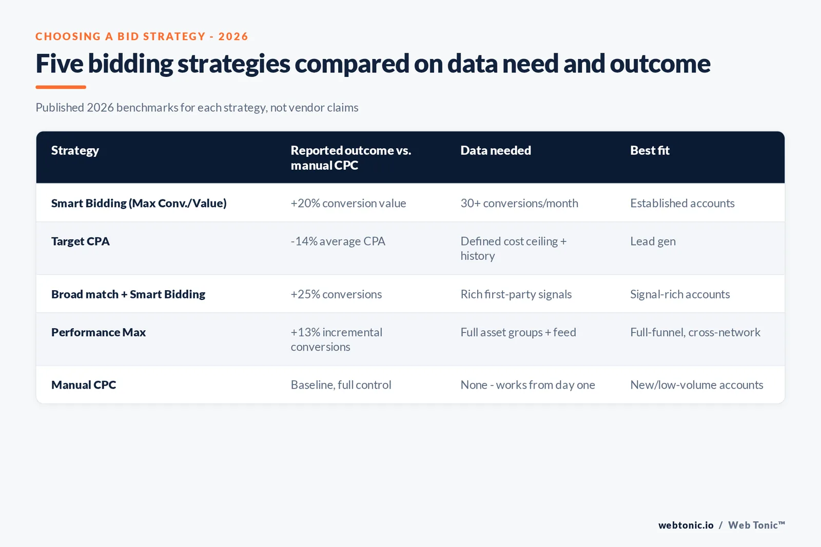 Branded matrix graphic comparing five bidding strategies for 2026 by data requirement, reported performance outcome and the account type each strategy fits best