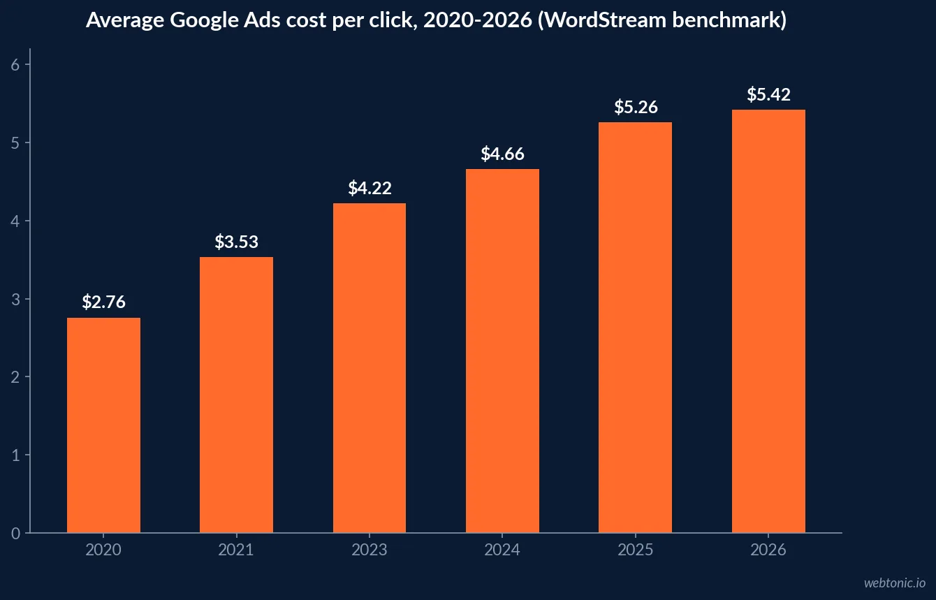 Line-style bar chart of average Google Ads cost per click from 2020 through 2026 rising from 2 dollars 76 cents to 5 dollars 42 cents, roughly doubling in six years