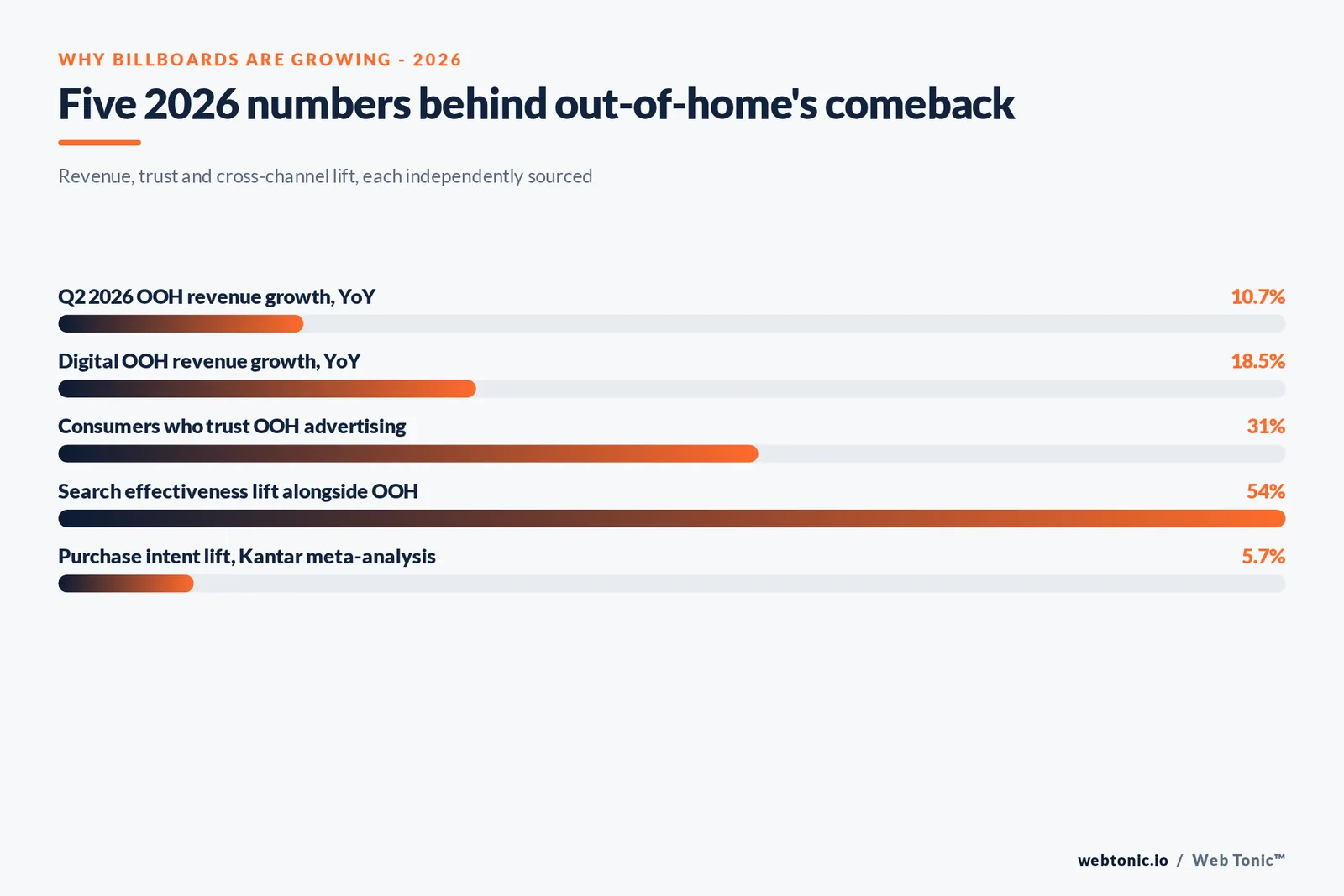 Branded stat-bars graphic showing five 2026 billboard and out-of-home advertising benchmarks side by side: revenue growth, consumer trust, cross-channel search lift, TV performance comparison and long-range spend forecast