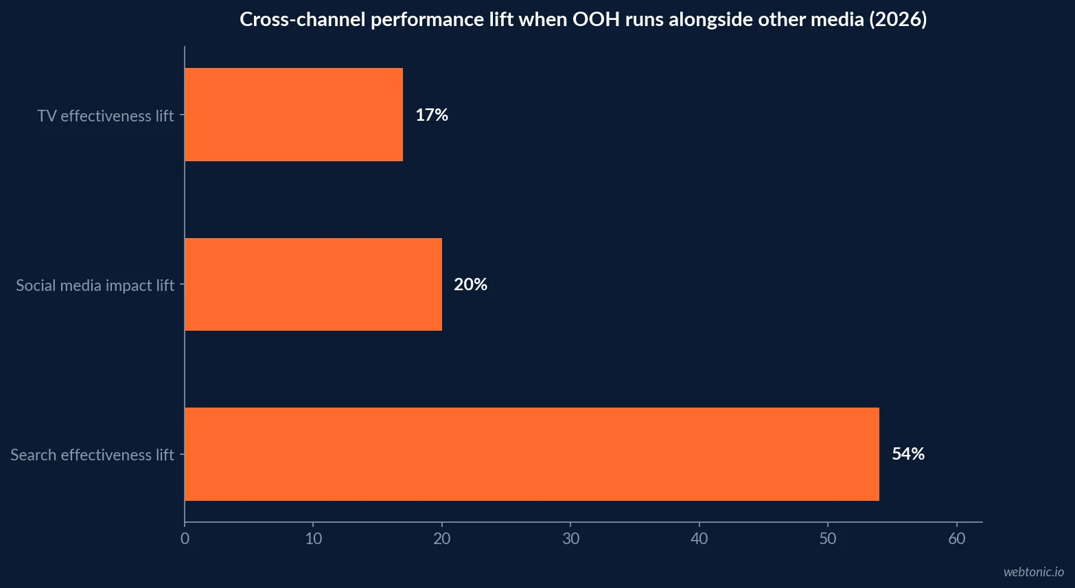 Horizontal bar chart of billboard and OOH advertising cross-channel performance statistics for 2026 including the lift in search effectiveness, social media impact and TV effectiveness when OOH runs alongside those channels