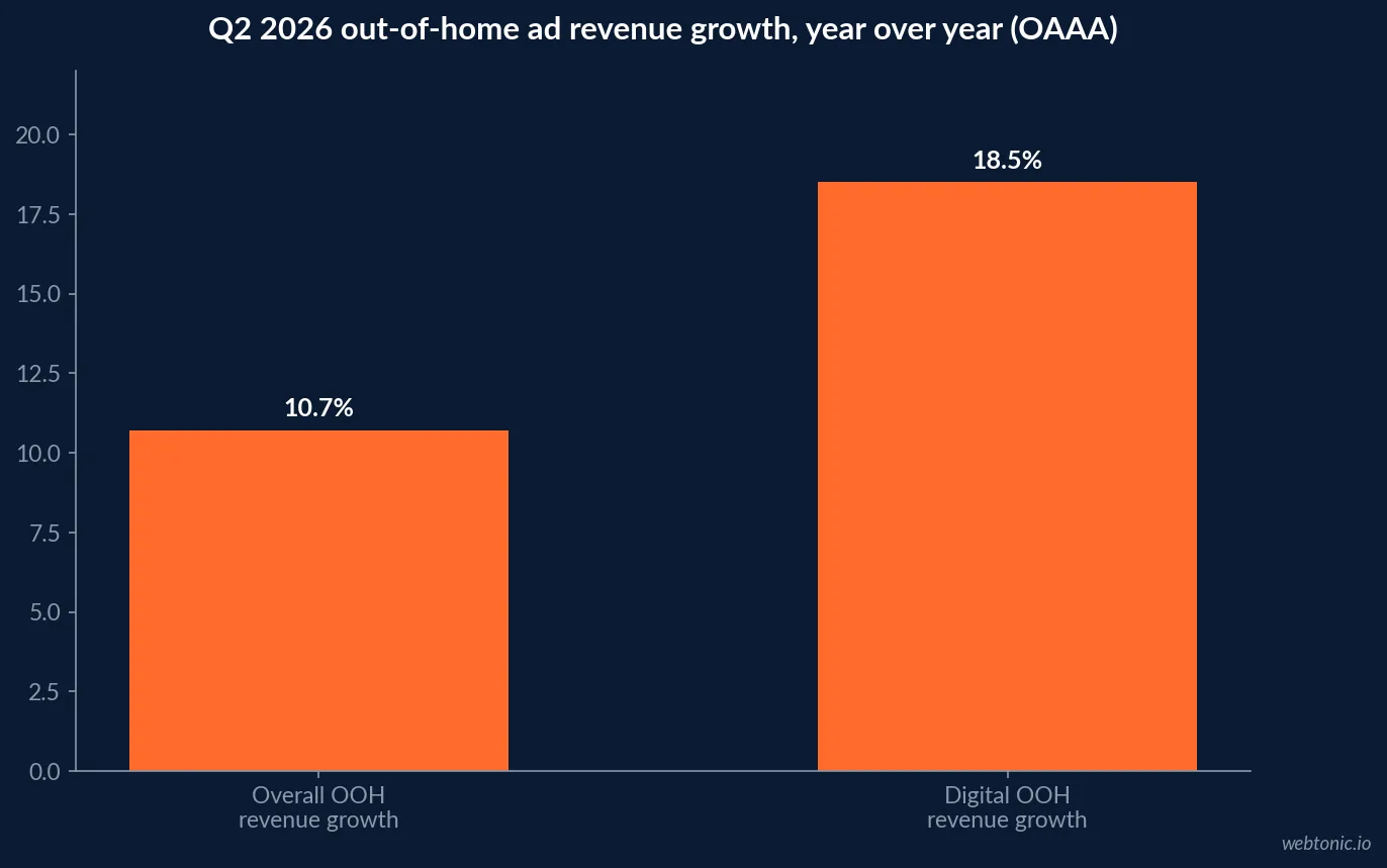 Bar chart of out-of-home advertising revenue growth in 2026 showing overall OOH revenue up 10.7 percent year over year and digital OOH revenue up 18.5 percent in the same quarter