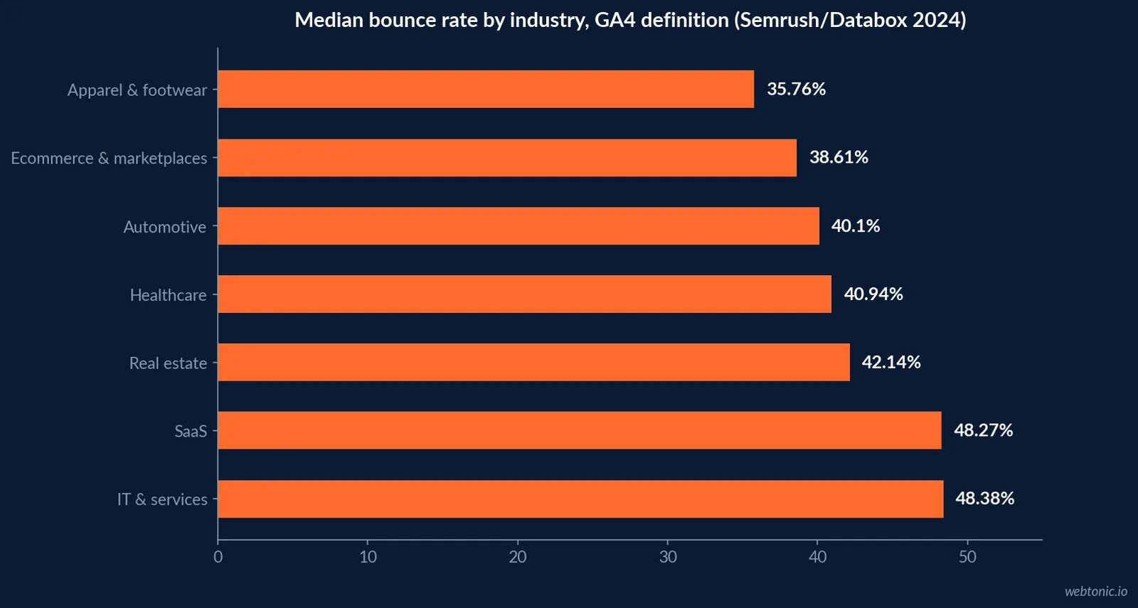 Horizontal bar chart of median bounce rate by industry in 2026 ranging from 35.76 percent for apparel and footwear up to 48.38 percent for information technology and services