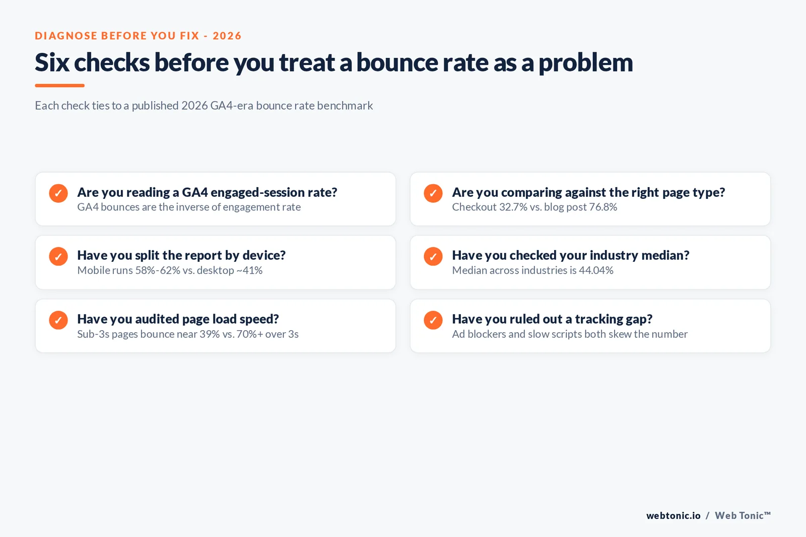 Branded checklist graphic of six bounce rate diagnosis steps for 2026, each tied to a published benchmark on device, industry, page type or page speed