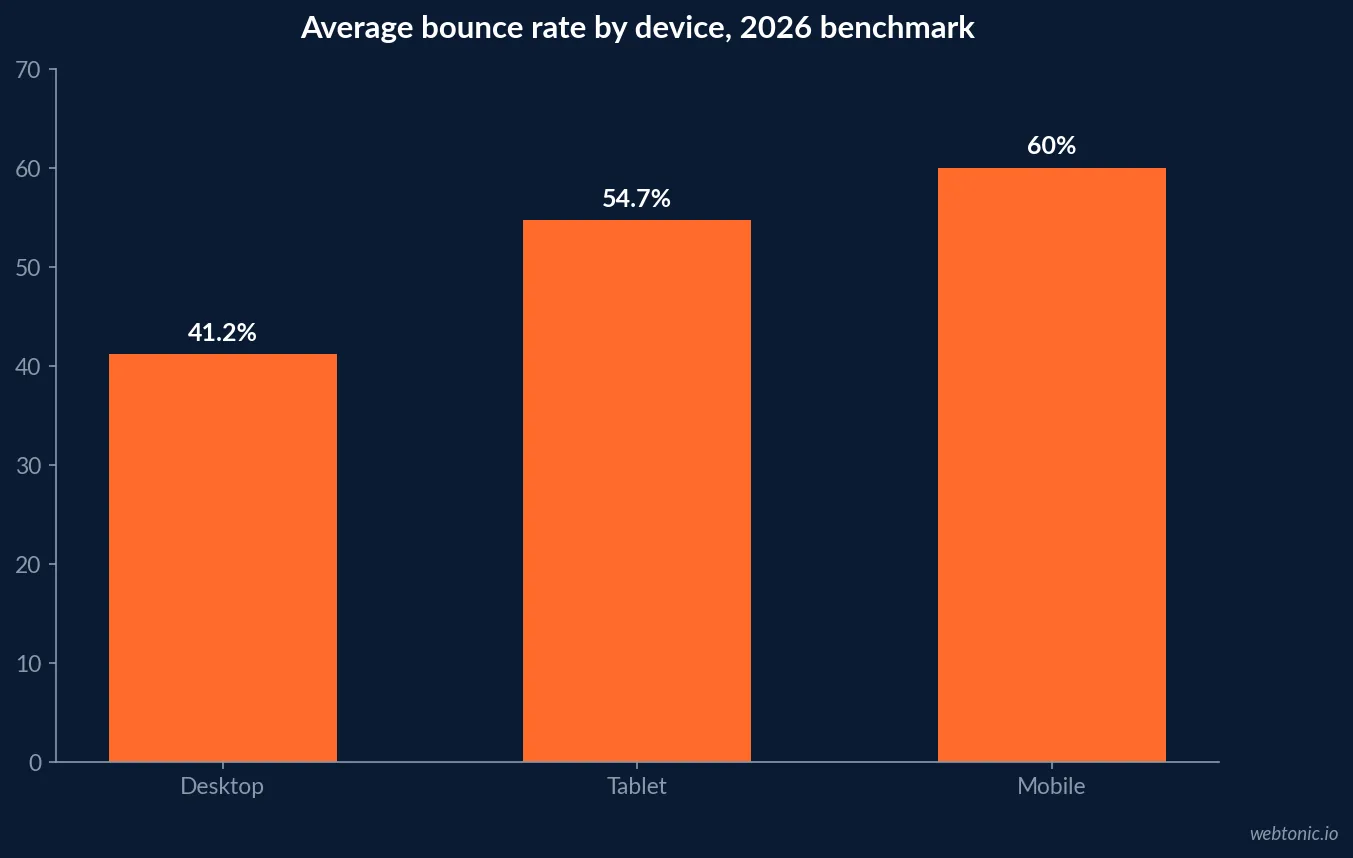 Bar chart of average bounce rate by device in 2026 showing mobile at roughly 58 to 62 percent, tablet near 55 percent and desktop lowest at roughly 41 percent
