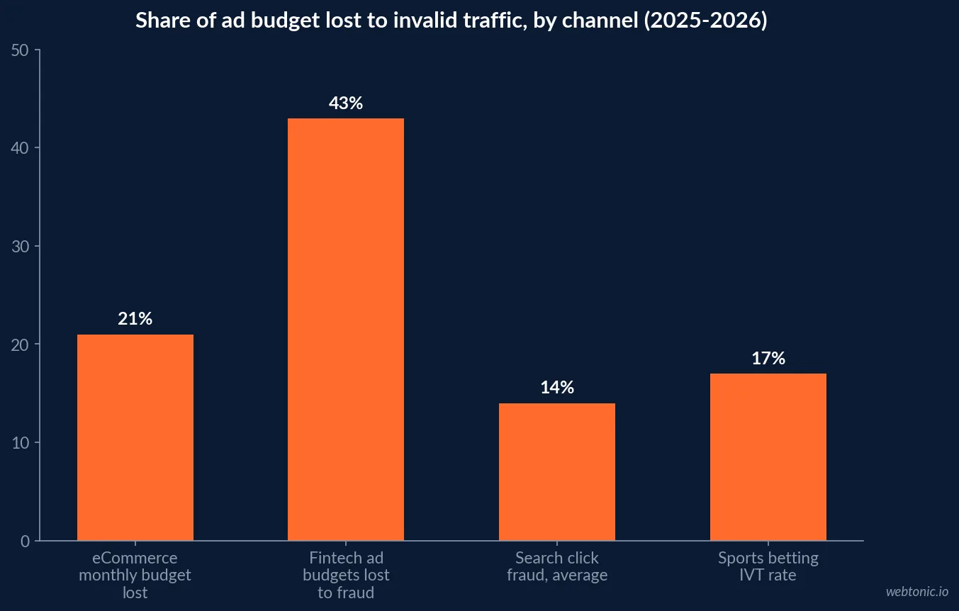 Bar chart showing the share of ad budget lost to invalid traffic across channels in 2025 and 2026, including 21 percent for eCommerce monthly budgets, 43 percent for fintech ad budgets, 14 percent average search click fraud and 17 percent sports betting invalid traffic rate