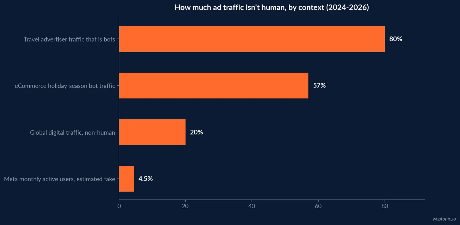 Horizontal bar chart comparing non-human traffic across contexts including 80 percent bot traffic for travel advertisers, 57 percent eCommerce holiday-season bot traffic, 20 percent of global digital traffic being non-human, and 4.5 percent of Meta monthly active users estimated fake
