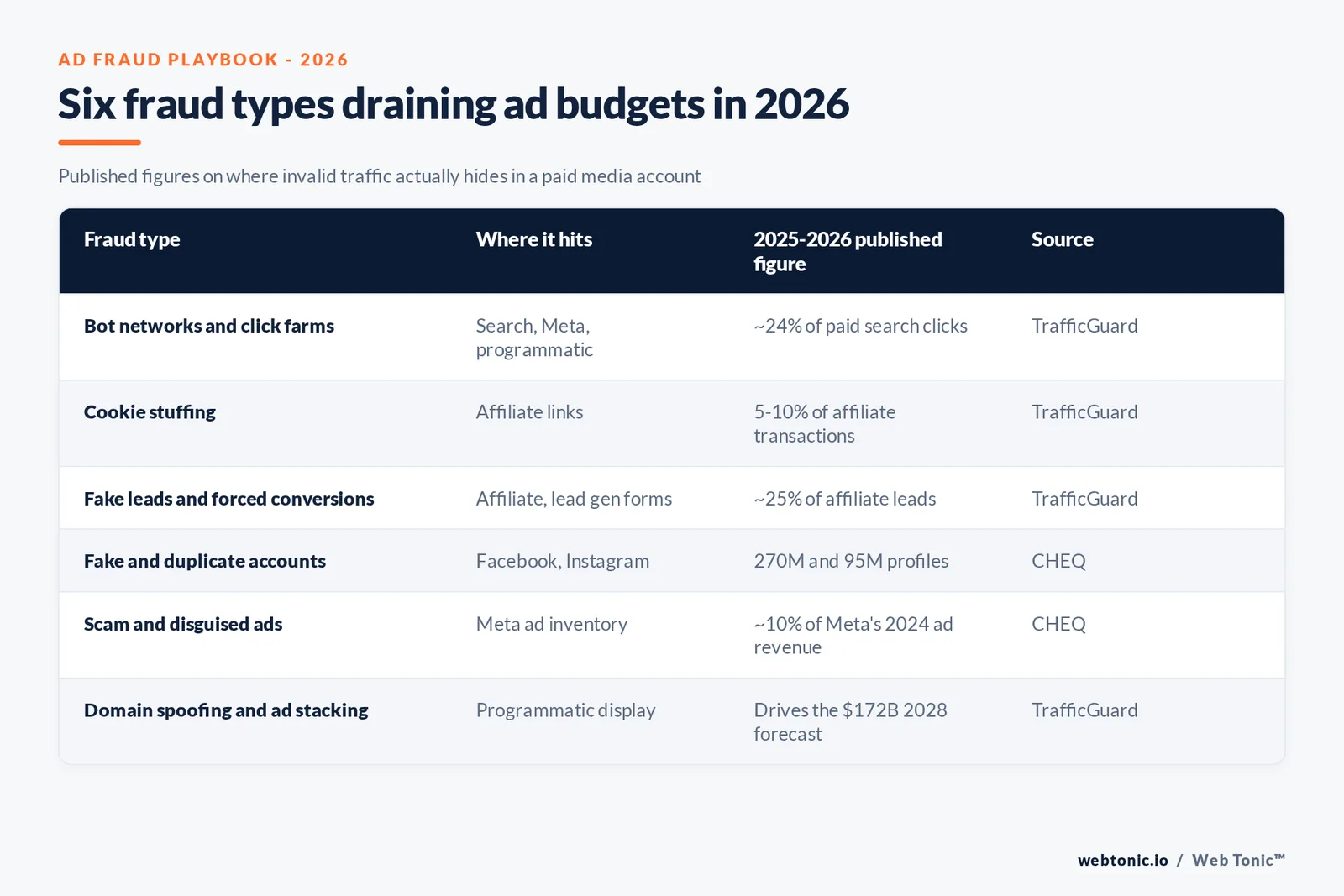 Branded matrix graphic listing six fraud types draining ad budgets in 2026 - bot networks, cookie stuffing, fake leads, fake accounts, scam ads and domain spoofing - each with its published channel and figure