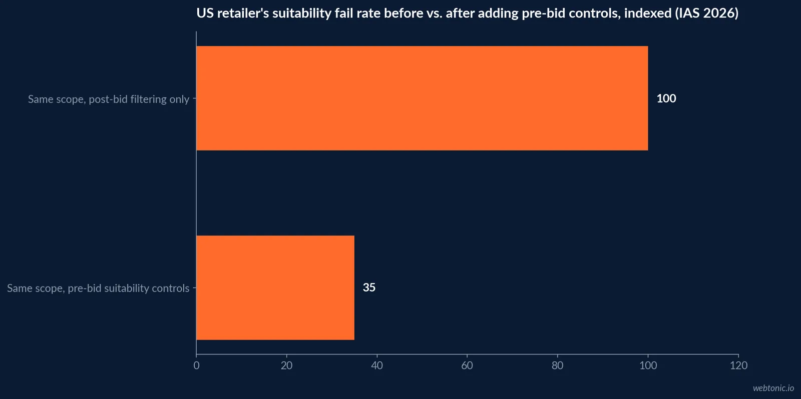 Before and after horizontal bar chart showing a US retailer's brand suitability fail rate falling 65 percent over two months after switching from post bid filtering to pre bid suitability controls in the 2026 IAS Media Quality Report
