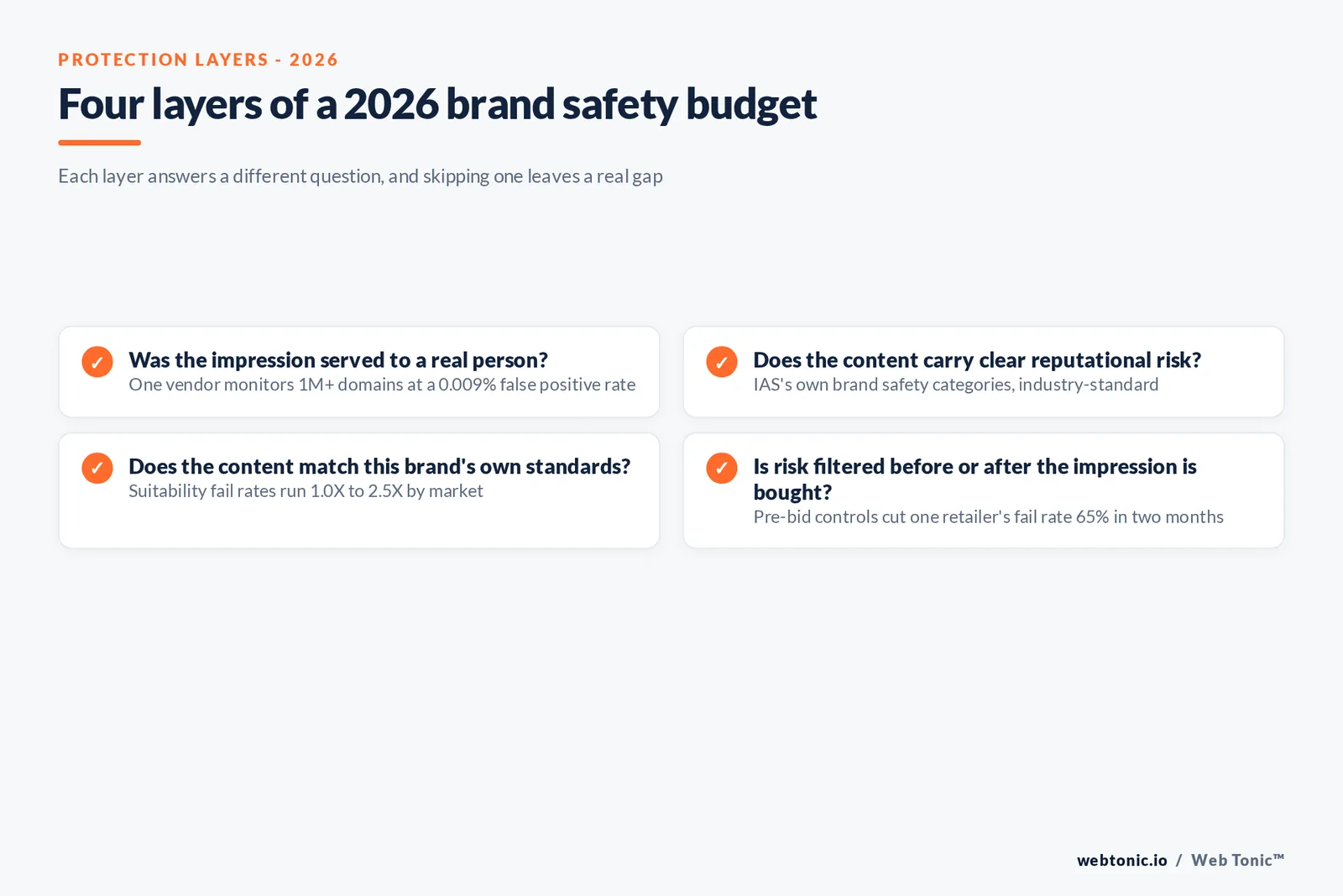 Branded checklist graphic listing the four layers of brand safety and suitability protection for 2026 media plans - invalid traffic, brand safety, brand suitability and pre-bid controls - each with its own failure mode if skipped