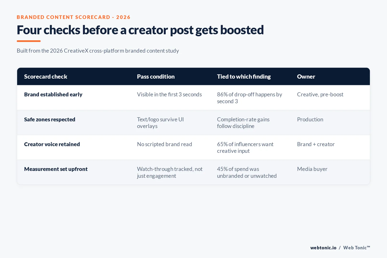 Branded matrix graphic mapping four branded content formats for 2026 - creator partnerships, boosted creator content, user generated content reshares and branded entertainment - against their adoption level, typical failure mode and fix