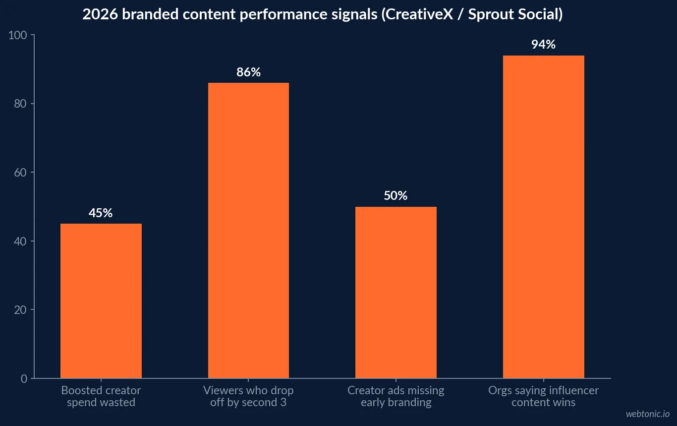Bar chart contrasting 2026 branded content performance signals - 45 percent of boosted creator spend delivering zero value against 94 percent of organizations reporting influencer content outperforms traditional advertising