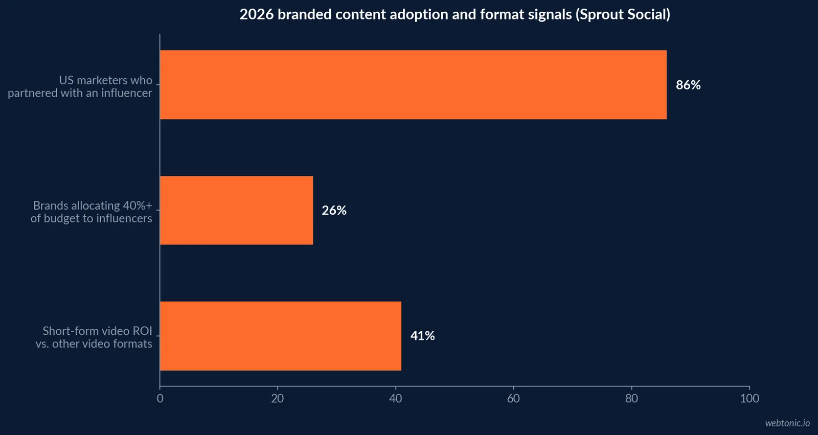 Horizontal bar chart showing branded content completion rate improving after brands apply early branding and platform safe zone discipline to boosted creator content in the 2026 CreativeX cross platform study