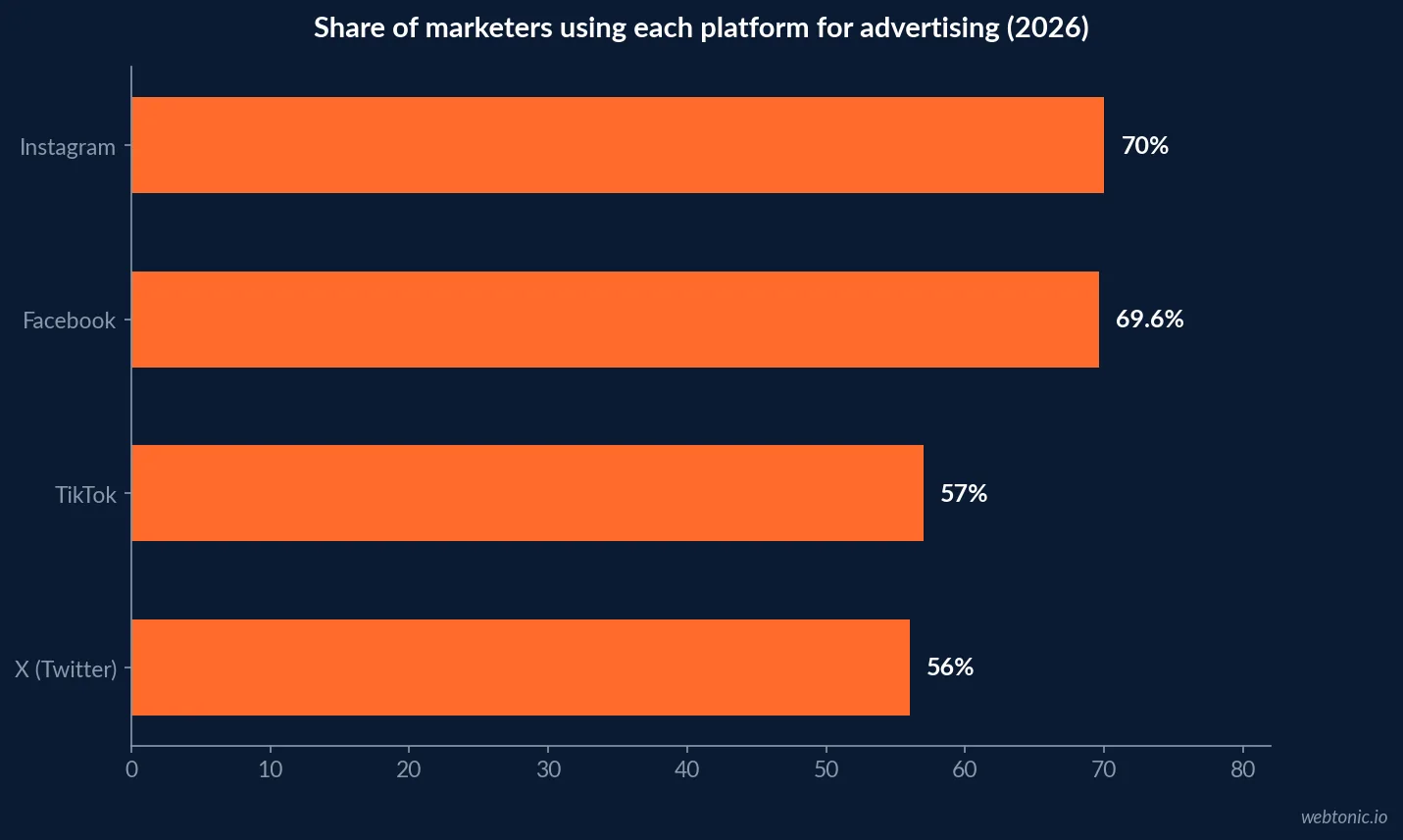 Horizontal bar chart showing the share of marketers using each advertising platform in 2026, with Instagram at 70 percent, Facebook at 69.6 percent, TikTok at 57 percent and X at 56 percent