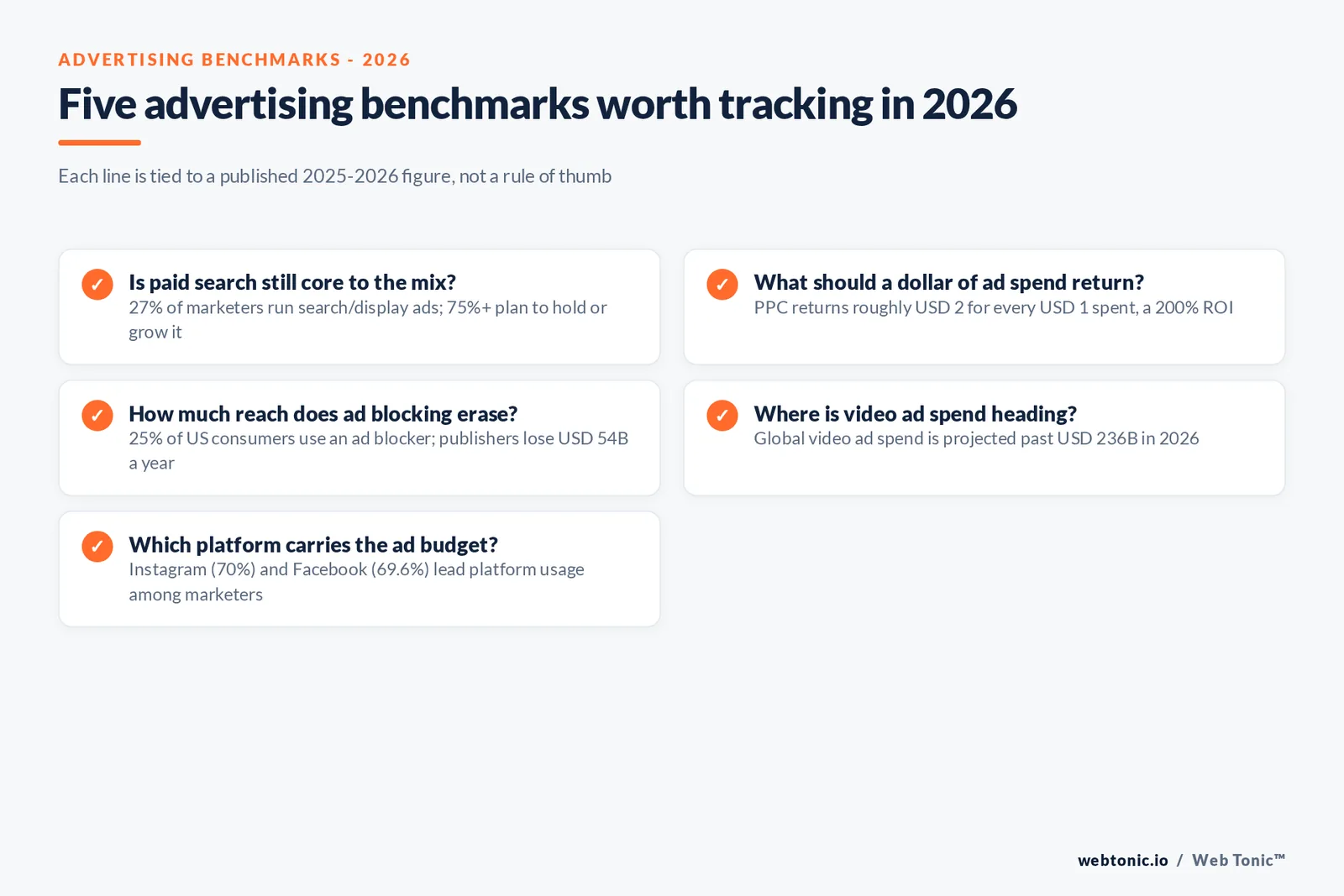 Branded checklist graphic listing five advertising benchmarks to track in 2026 - search/display usage, PPC ROI, ad blocking cost, video ad spend and leading platform usage - each tied to a published figure