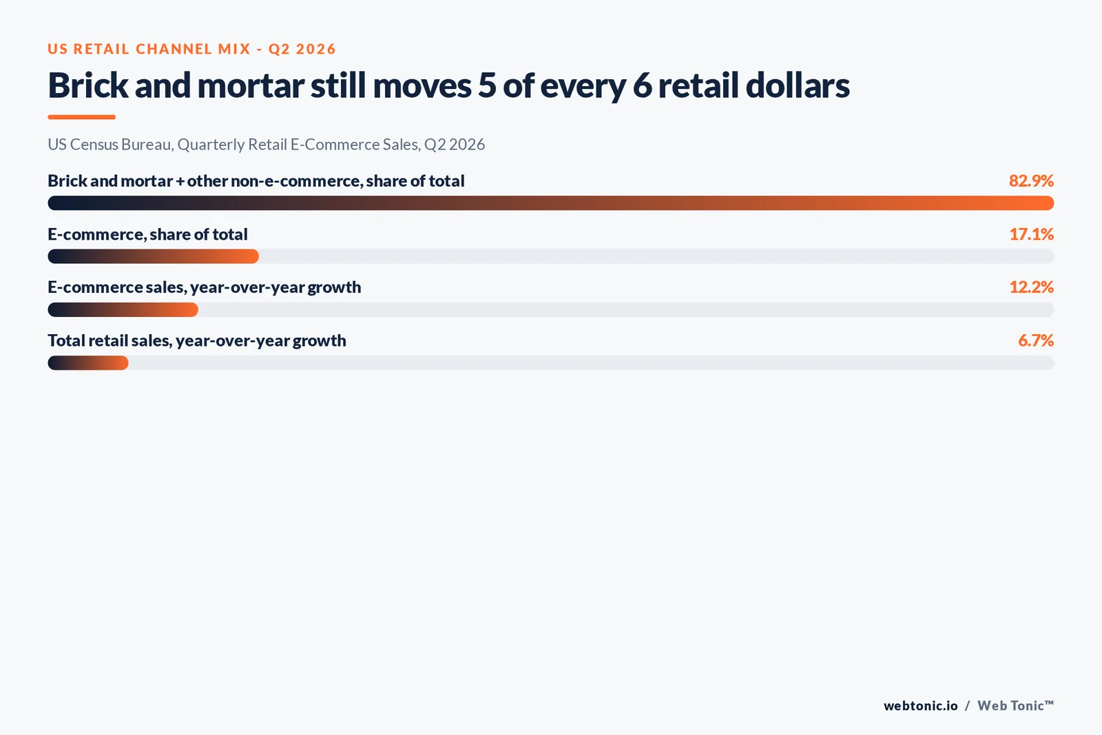 Branded stat-bars graphic contrasting US retail sales growth rates in 2026 - six point seven percent total retail growth against twelve point two percent e-commerce growth - against their underlying dollar base sizes from Census Bureau data