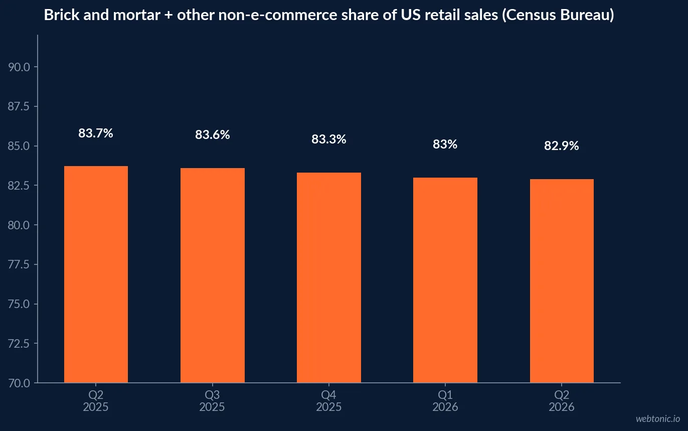 Stacked bar chart showing US retail sales in the second quarter of 2026 split between eighty two point nine percent brick and mortar and other non e-commerce channels and seventeen point one percent e-commerce, per Census Bureau data