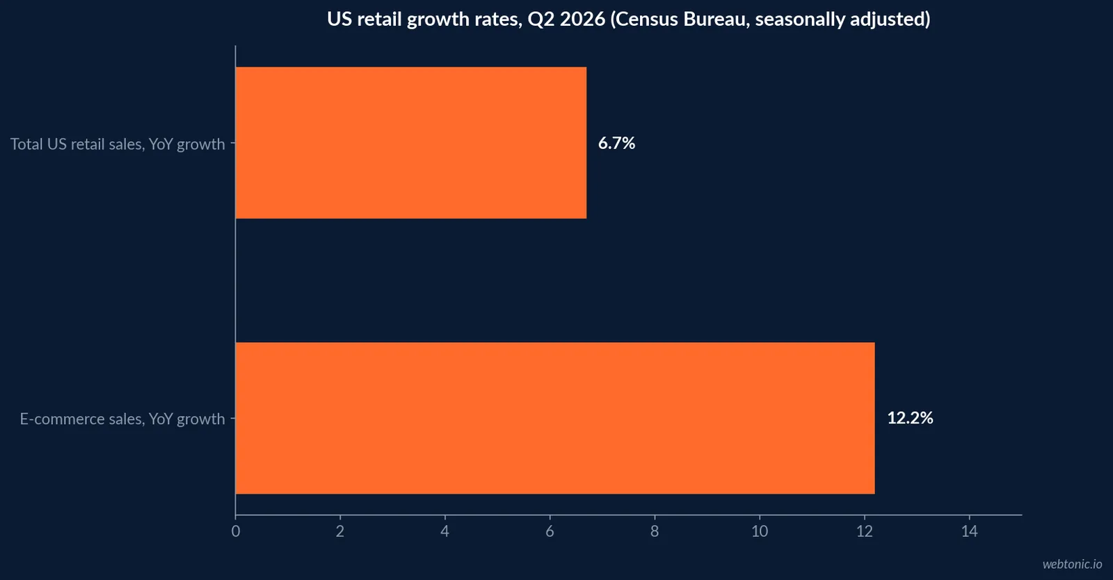 Line chart tracking the brick and mortar share of total US retail sales declining gradually from eighty three point seven percent in the second quarter of 2025 to eighty two point nine percent in the second quarter of 2026
