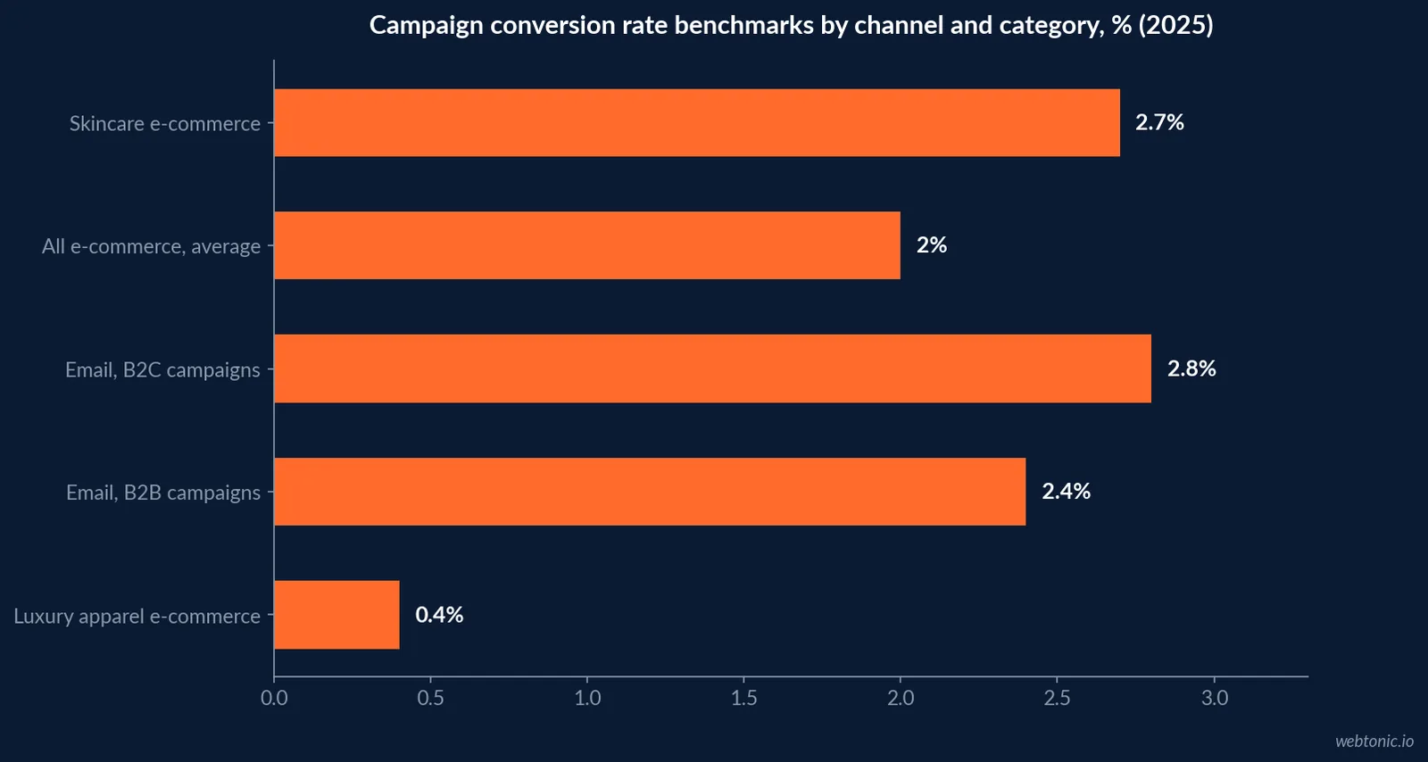 Horizontal bar chart comparing campaign conversion rate benchmarks by channel and category in 2025, with skincare e-commerce at 2.7 percent, all e-commerce average at 2.0 percent, B2C email at 2.8 percent, B2B email at 2.4 percent, and luxury apparel e-commerce at 0.4 percent
