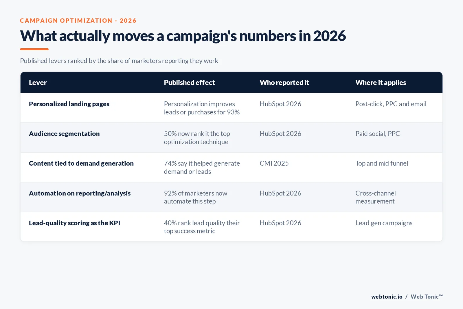 Branded matrix graphic showing five levers that move a campaign's numbers in 2026 - personalized landing pages, audience segmentation, demand-generation content, automated reporting and lead-quality scoring - each with its published effect and source